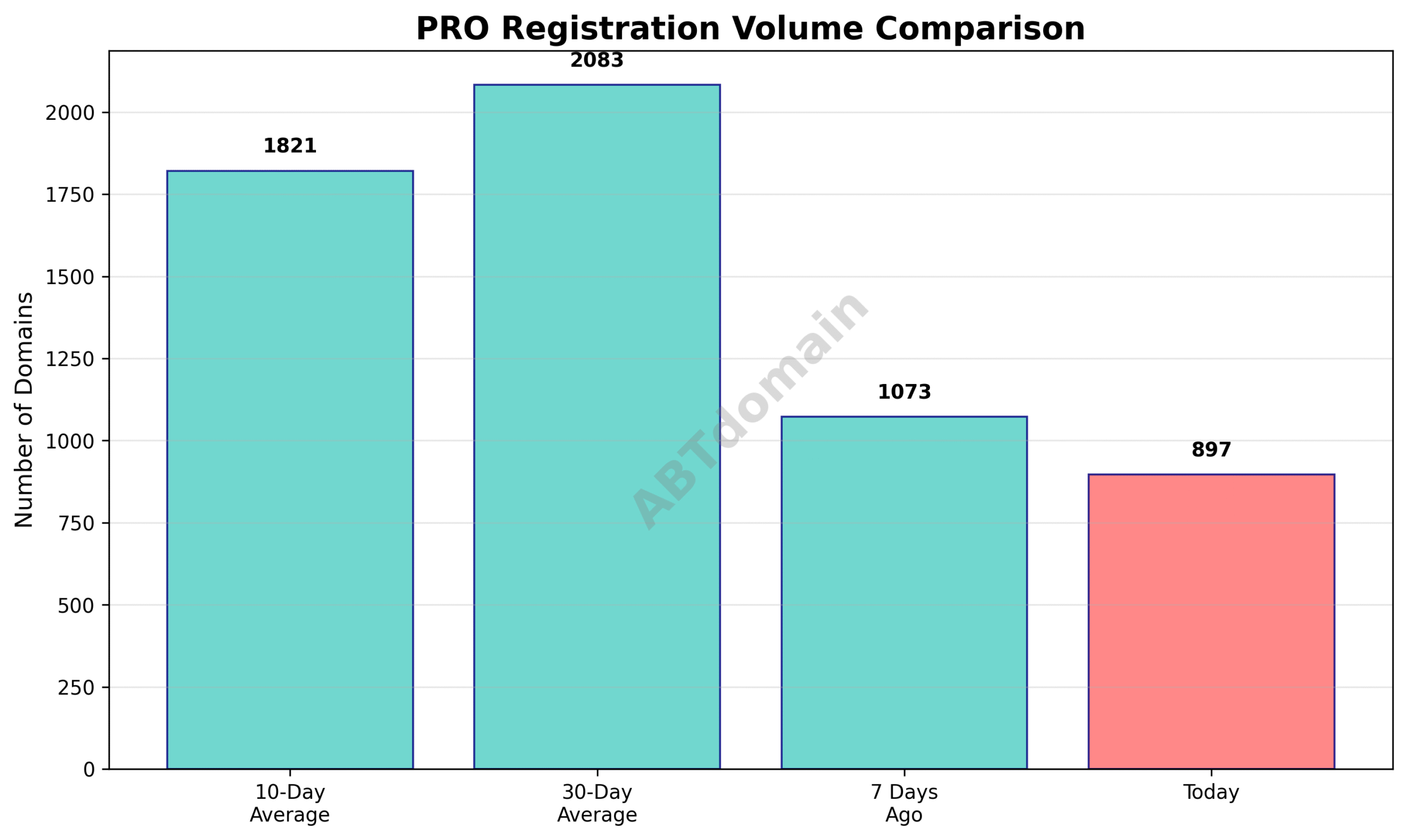 Line graph comparing today's pro newly registered domains volume against 7-day, 10-day, and 30-day averages