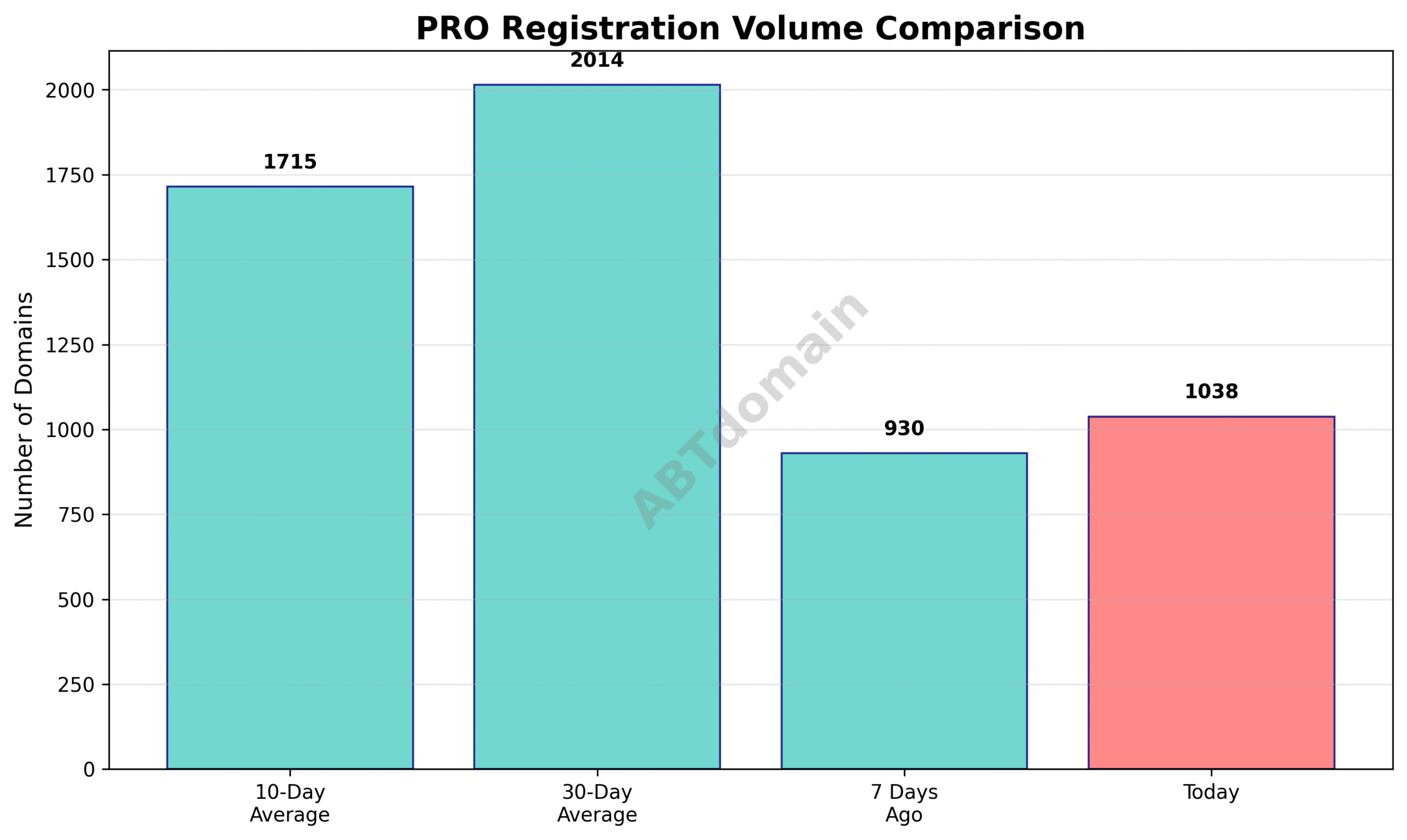 Graph comparing volume of newly registered .pro domains on 2025-07-21 against 7-day, 10-day, and 30-day averages.