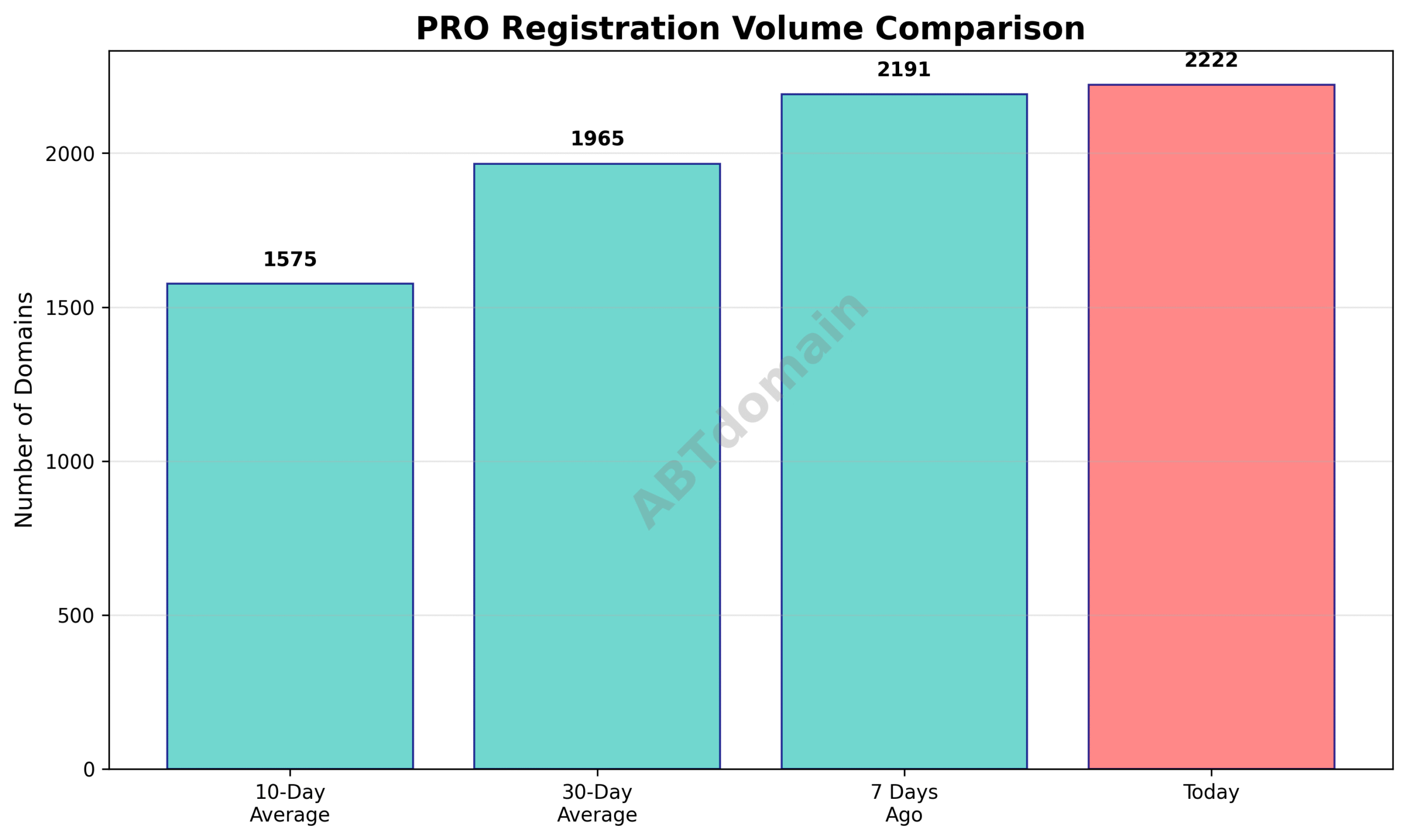 Graph comparing the volume of newly registered PRO domains on 2025-07-22 against previous 7-day, 10-day, and 30-day averages.