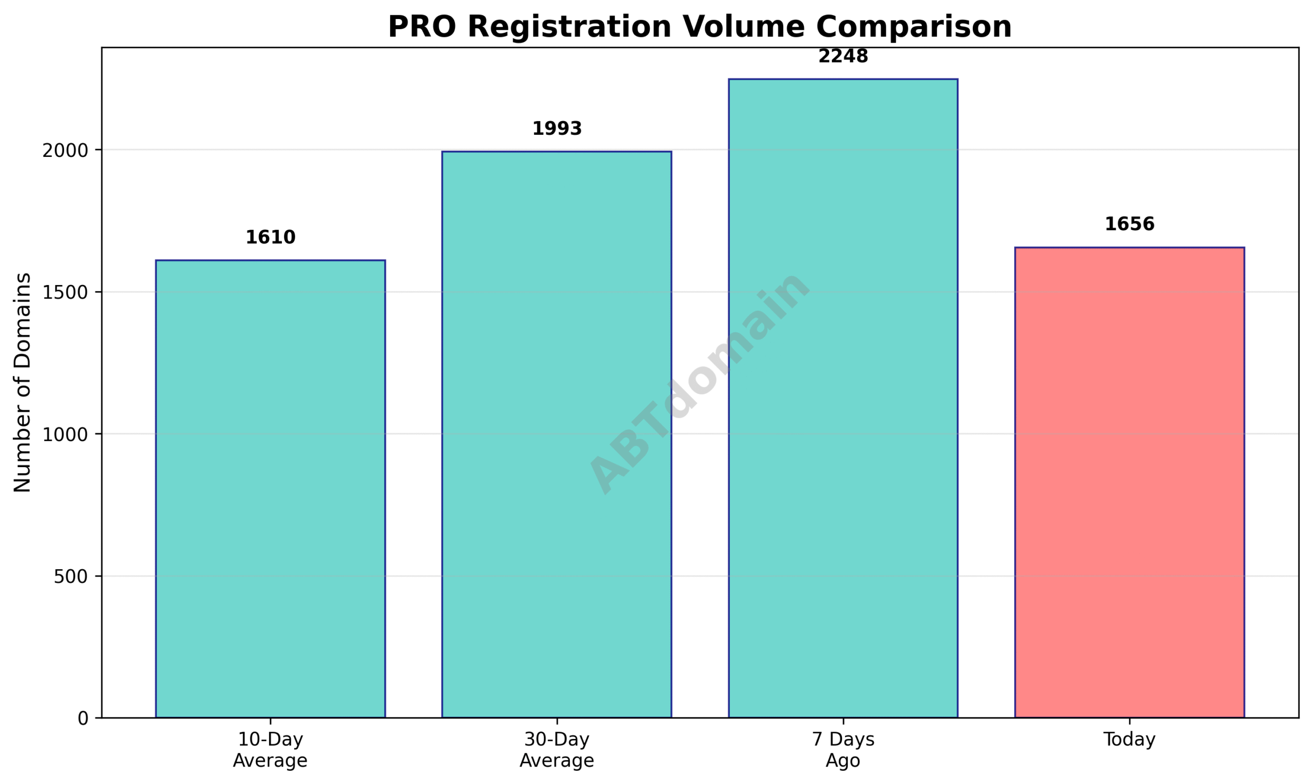 Bar chart comparing daily volume of newly registered .pro domains on 2025-07-23 against recent days and averages.