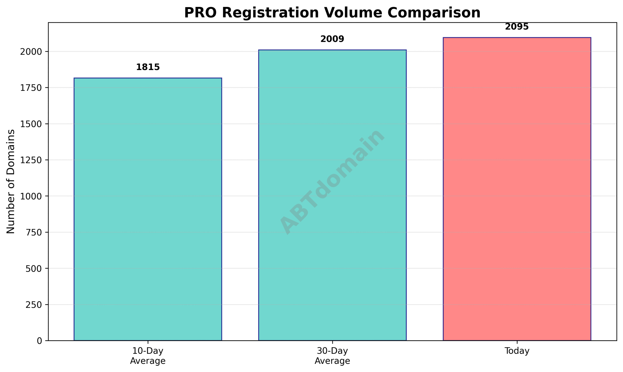 Graph comparing PRO newly registered domains volume on 2025-07-25 against 10-day and 30-day averages