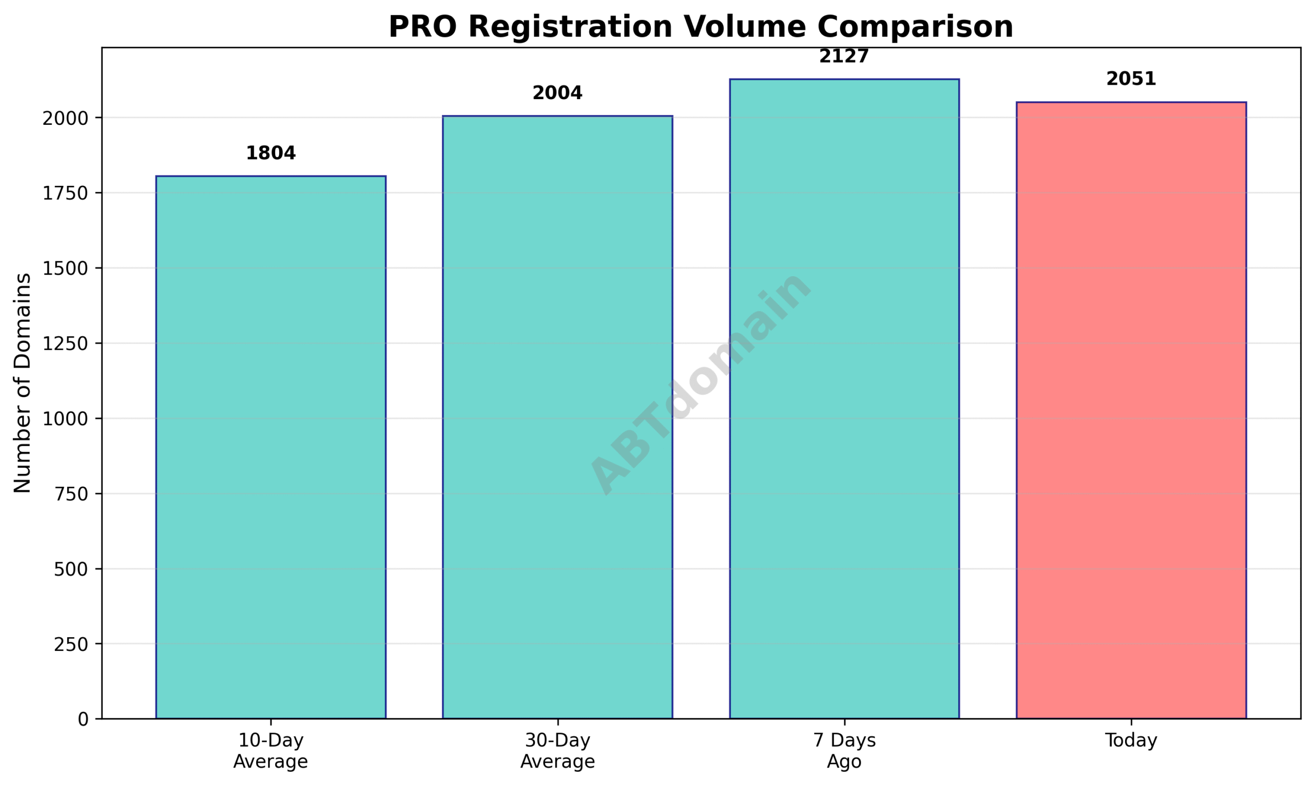 Graph comparing the volume of PRO newly registered domains on 2025-07-26 with the previous 7-day, 10-day, and 30-day averages.