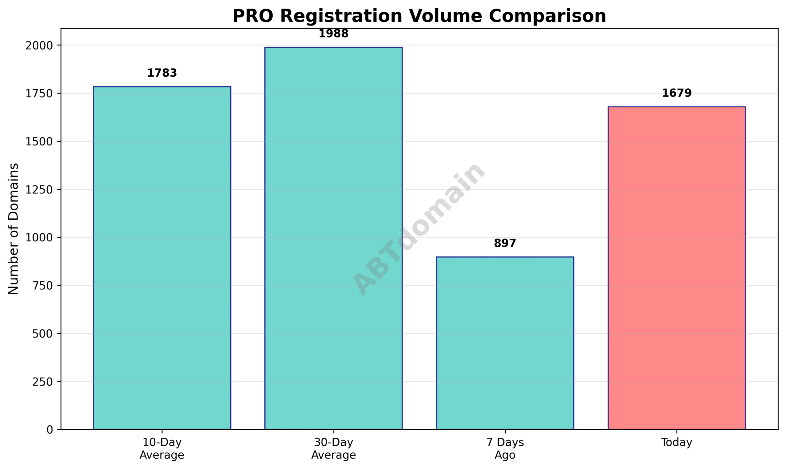 Graph comparing the volume of newly registered PRO domains on 2025-07-27 against 7-day, 10-day, and 30-day averages.