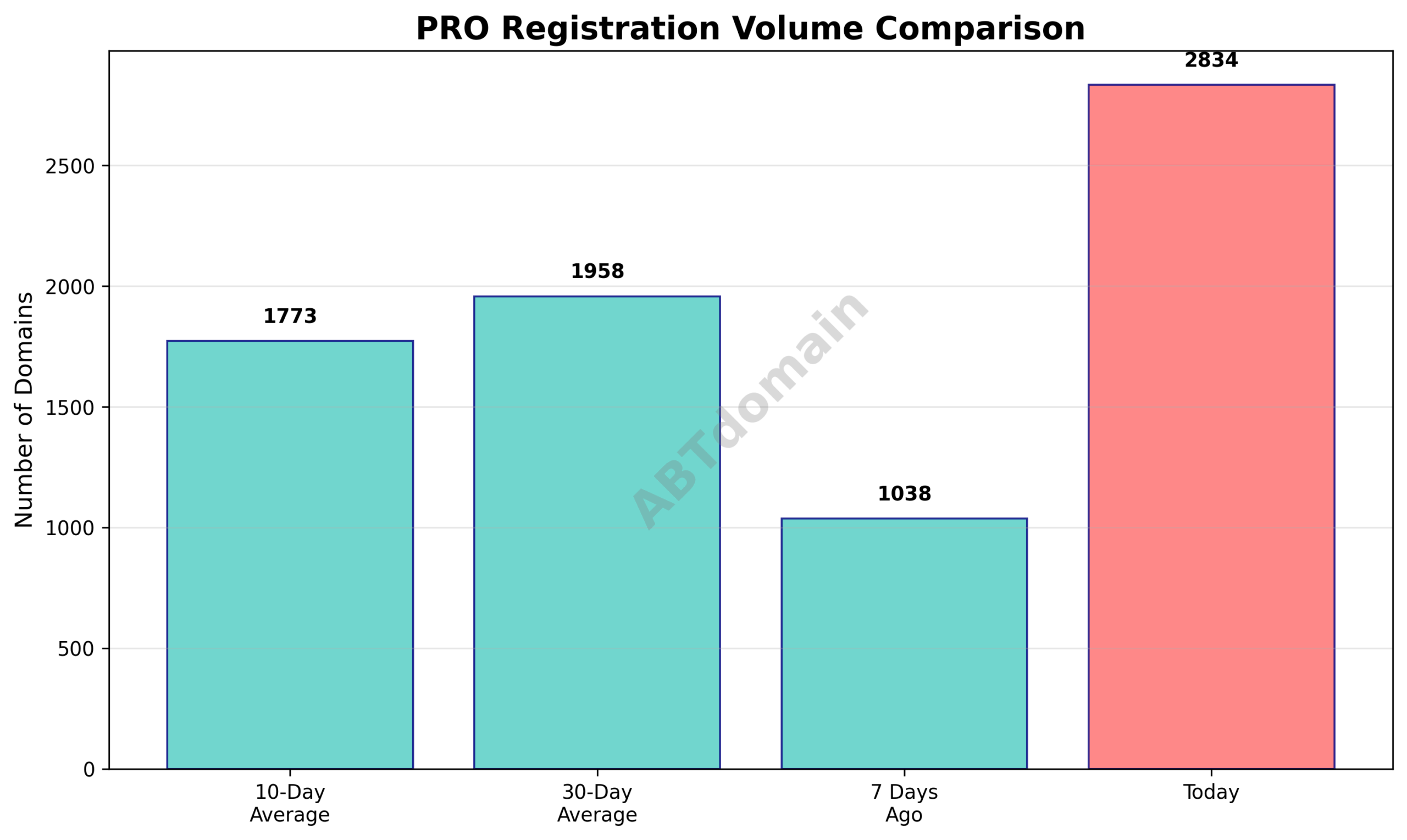 Graph comparing PRO newly registered domain volumes for today versus 7-day, 10-day, and 30-day averages