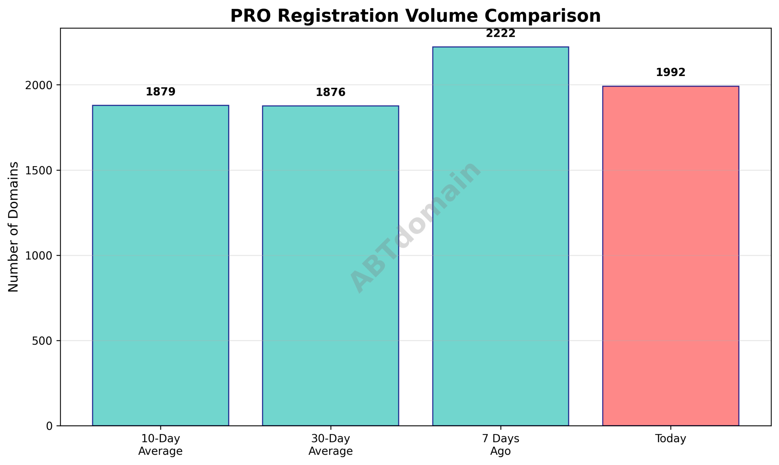 Graph comparing the volume of PRO newly registered domains on 2025-07-29 against 7-day, 10-day, and 30-day averages.
