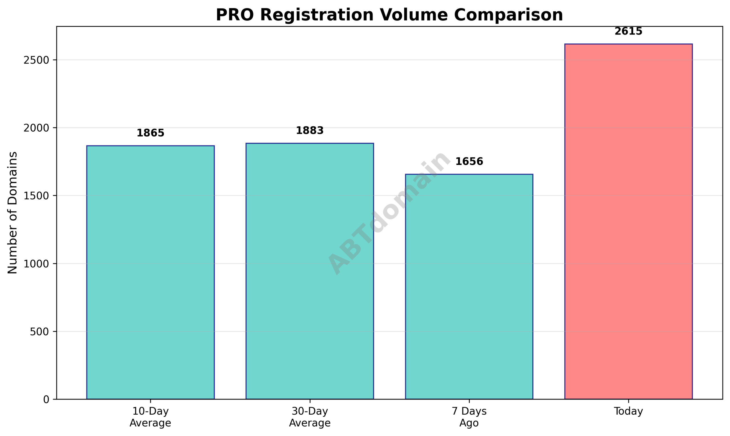 Line graph comparing volume of PRO newly registered domains on 2025-07-30 against 7-day, 10-day, and 30-day averages.