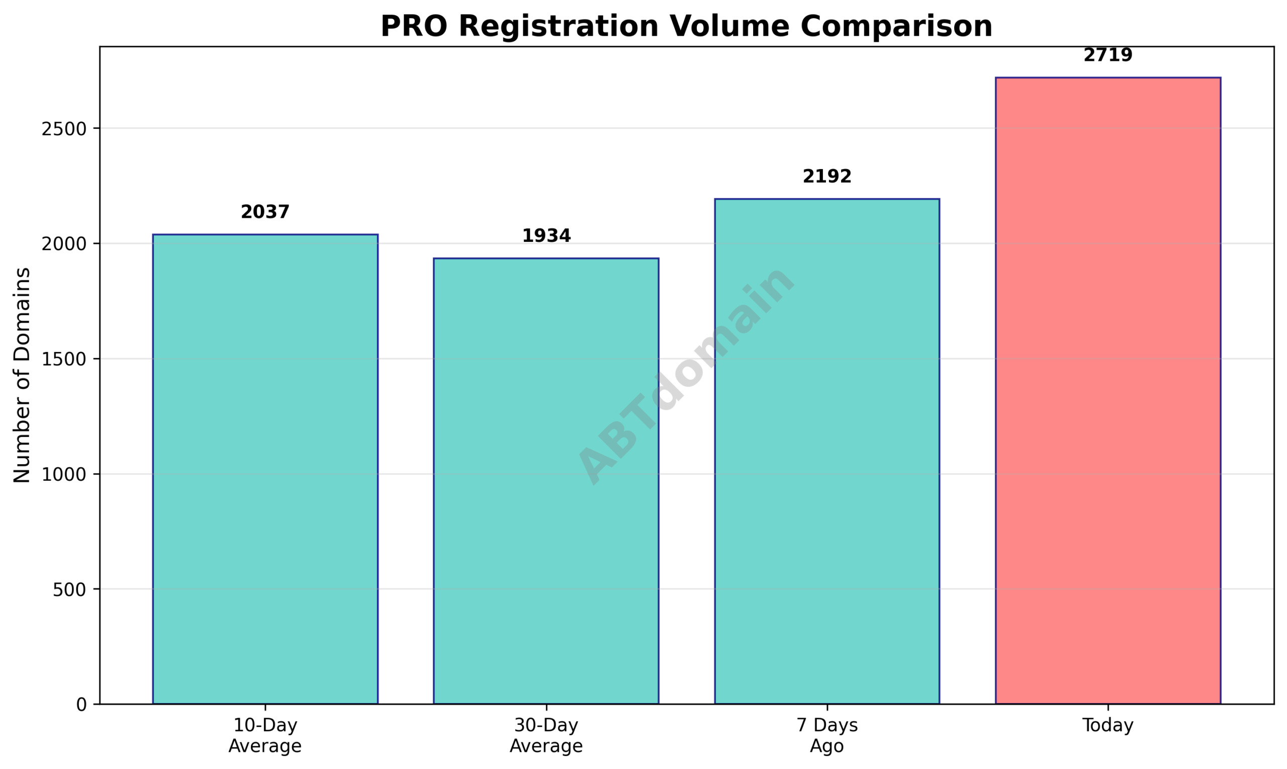 Line graph comparing PRO newly registered domain volumes on 2025-07-31 with previous periods