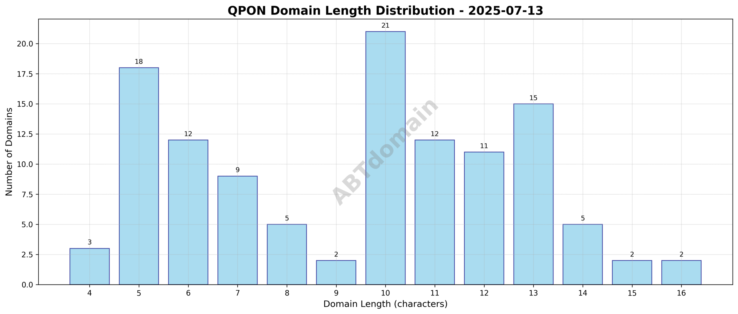 Graph illustrating the distribution of domain name lengths for QPON newly registered domains on 2025-07-13, showing a range between 4 and 16 characters with an average near 9.4