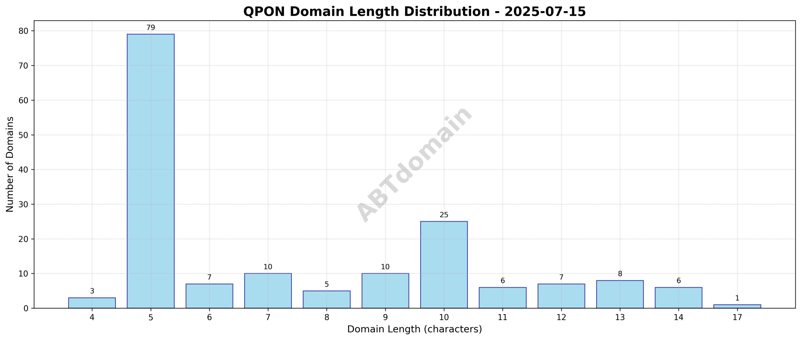 Distribution chart showing the length of newly registered QPON domains on 2025-07-15