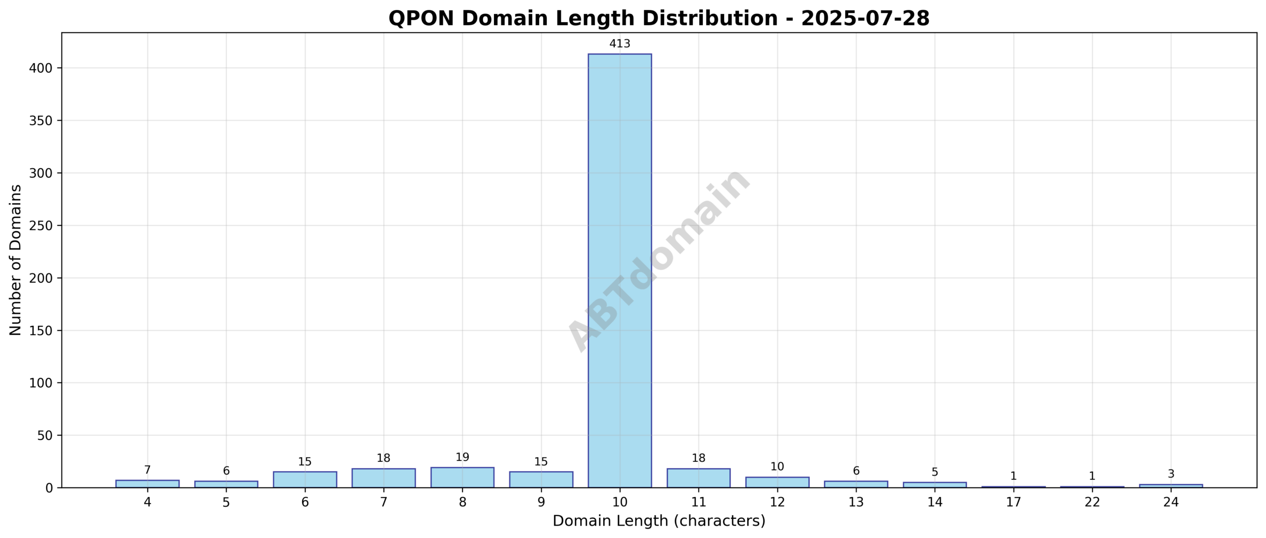 Chart illustrating the distribution of domain name lengths for newly registered QPON domains on 2025-07-28, showing a range from 4 to 24 characters with an average of 9.8 characters.