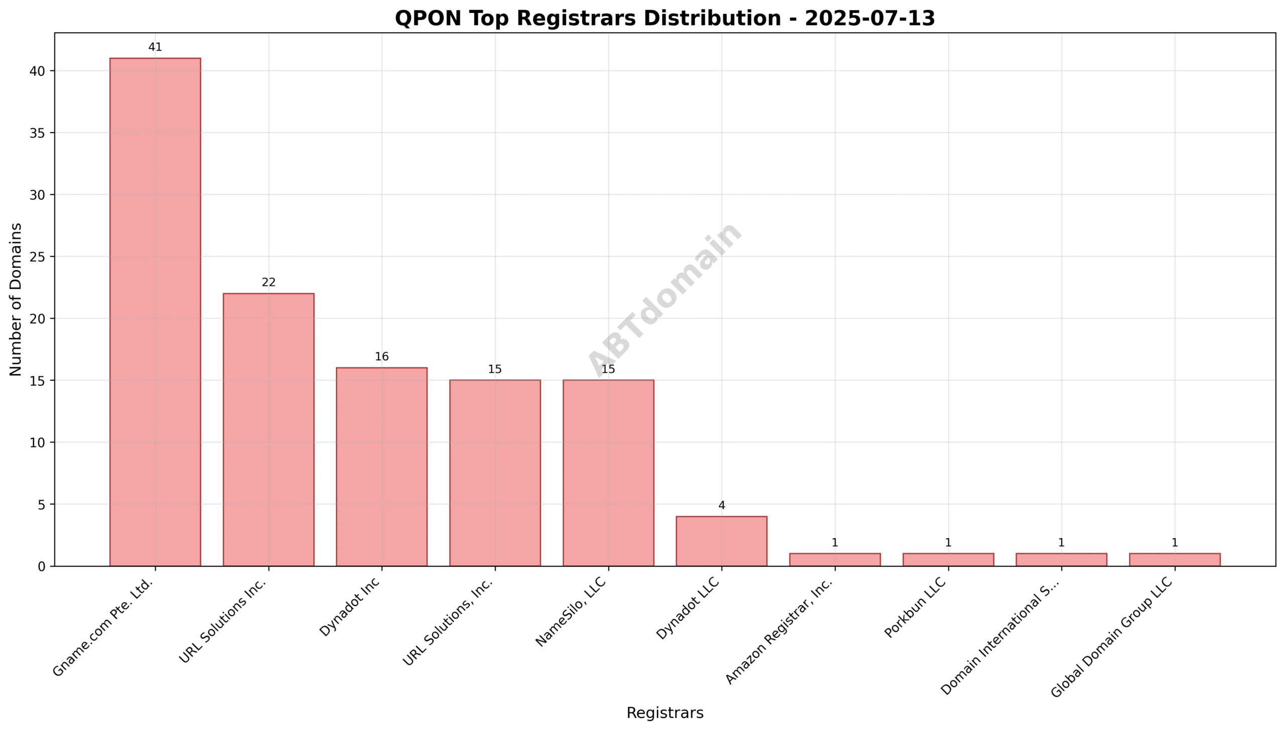 Pie chart depicting registrar market share for QPON newly registered domains on 2025-07-13, highlighting Gname.com Pte. Ltd. as the leading registrar