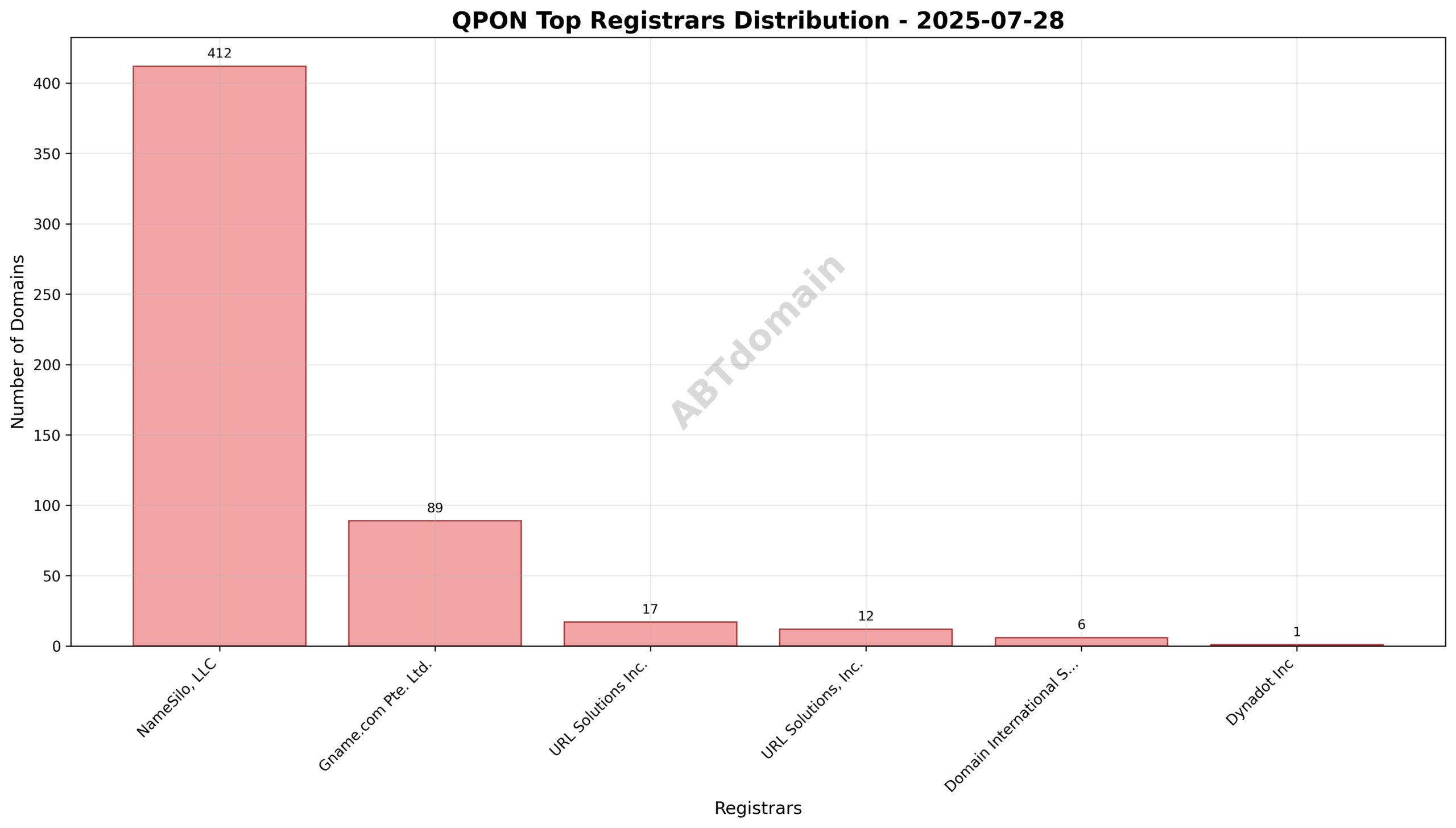 Pie chart showing registrar market share for QPON newly registered domains on 2025-07-28, highlighting NameSilo, LLC as the leading registrar with over three-quarters of registrations.