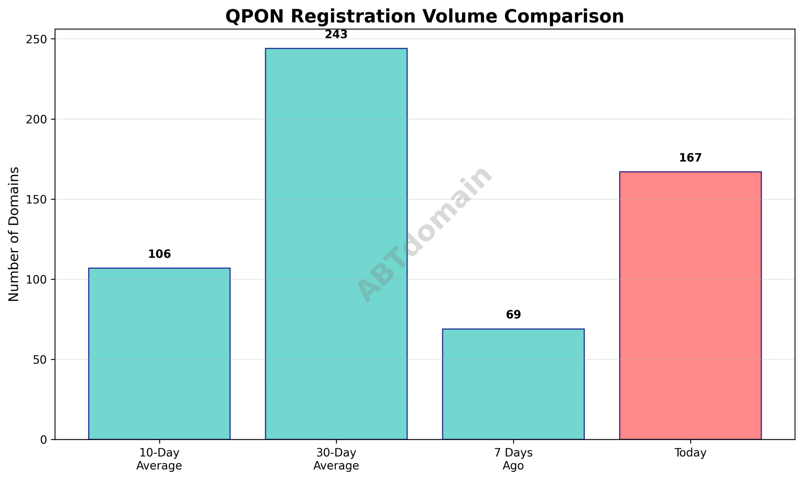 Graph showing QPON newly registered domains volume comparisons between 7 days ago, 10-day average, and 30-day average