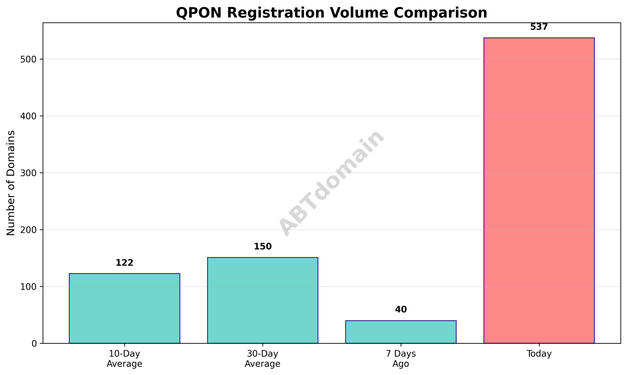 Bar graph comparing QPON newly registered domains on 2025-07-28 against 7-day, 10-day, and 30-day averages, highlighting a large increase in volume.