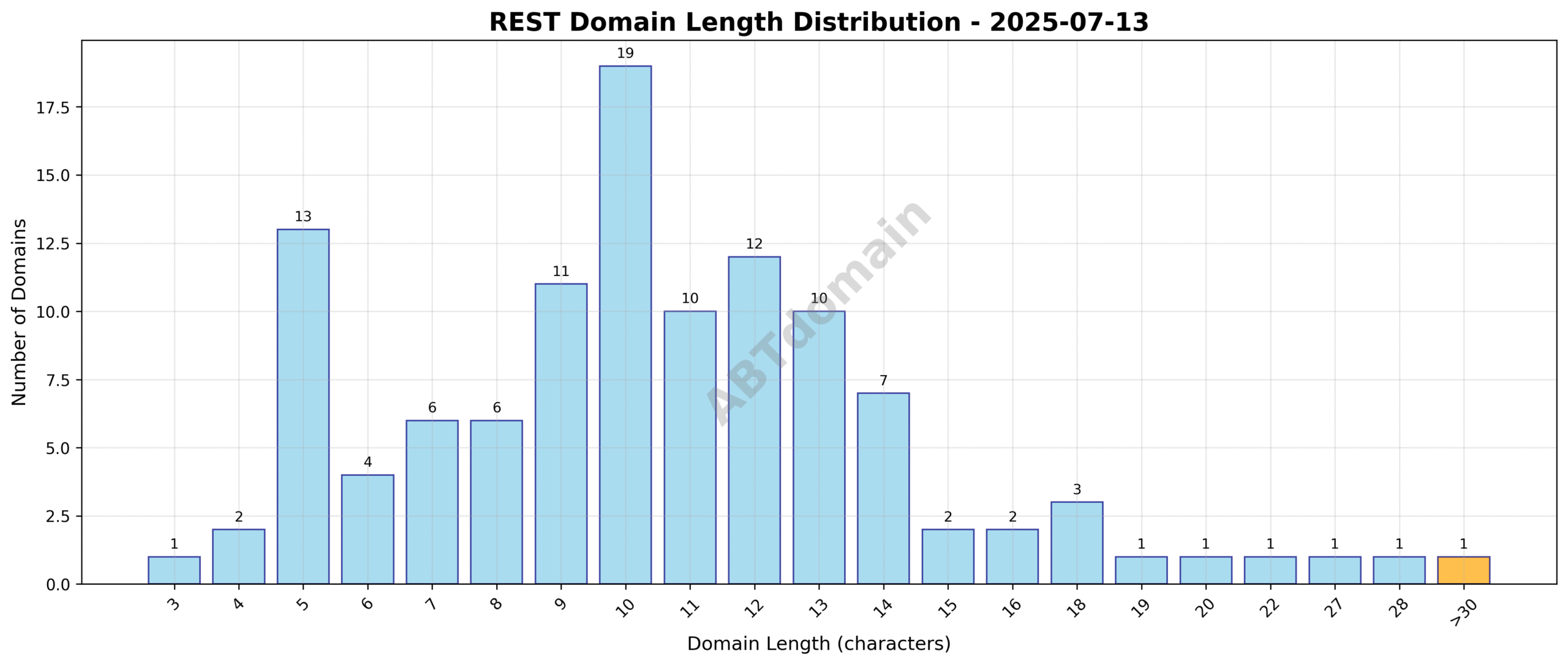Distribution chart showing the length of newly registered REST domains on 2025-07-13