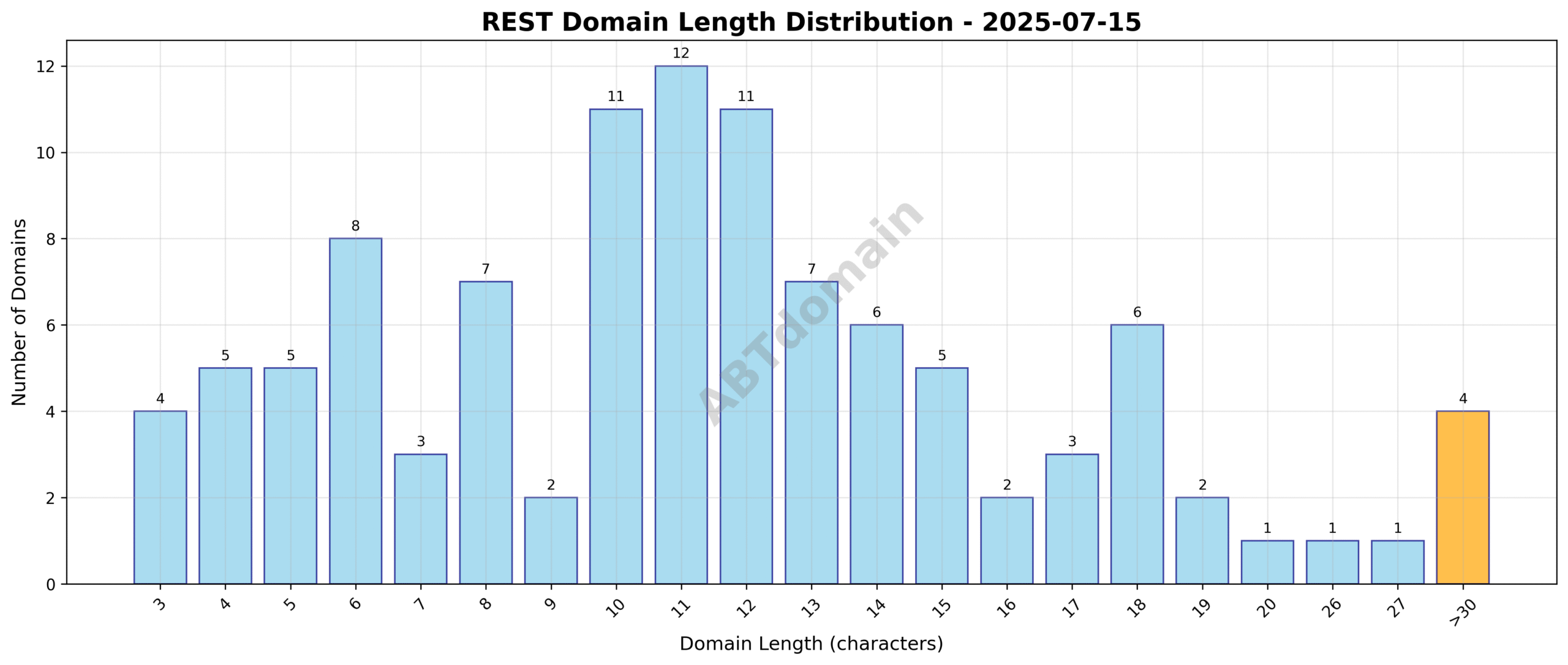Distribution chart showing the length of REST newly registered domains on 2025-07-15, ranging from 3 to 33 characters, with an average length of 11.8 characters.
