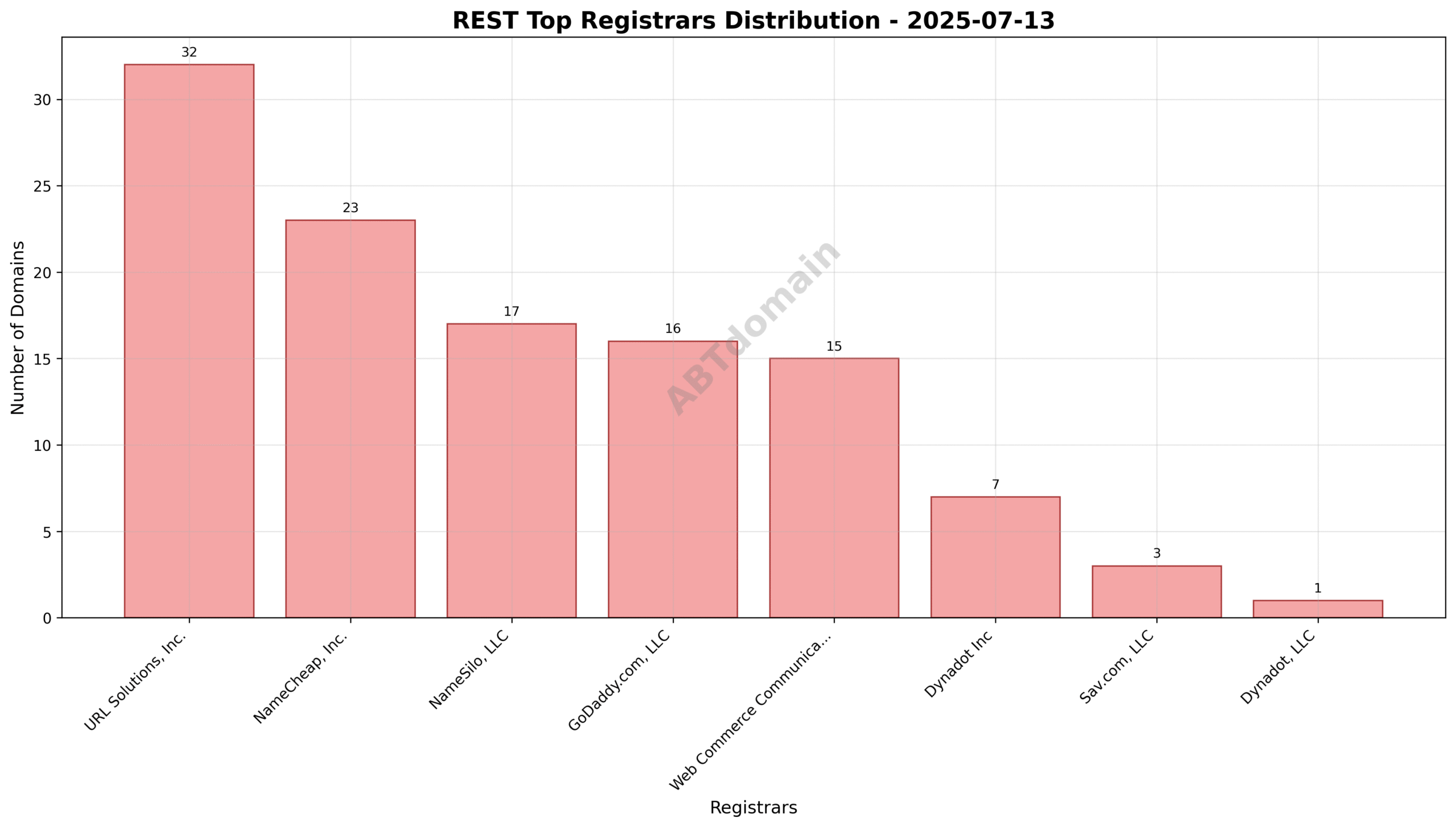 Pie chart showing the distribution of REST newly registered domains by registrar on 2025-07-13