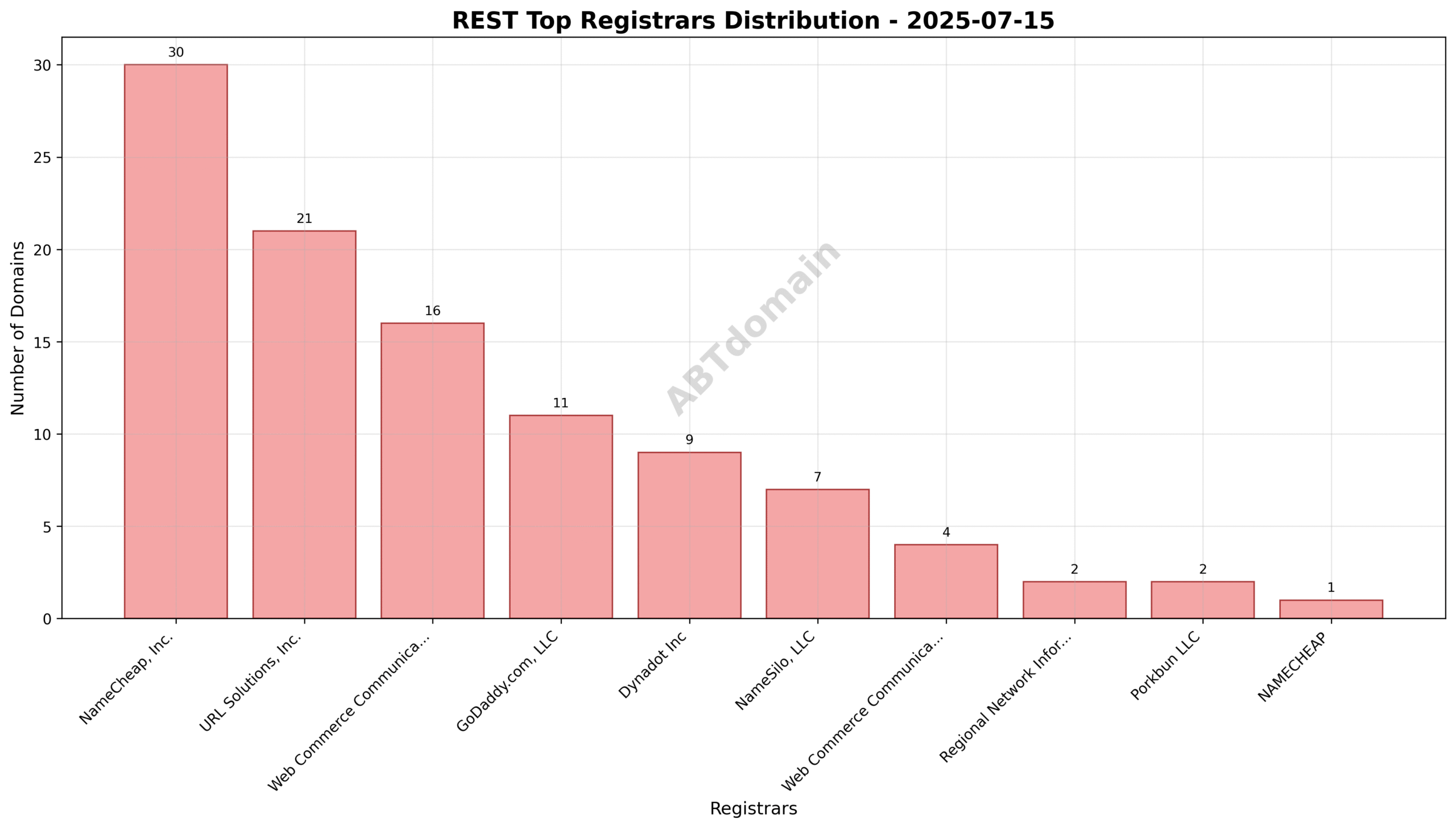 Pie chart illustrating registrar market share for REST newly registered domains on 2025-07-15, highlighting NameCheap, Inc. as the top registrar.