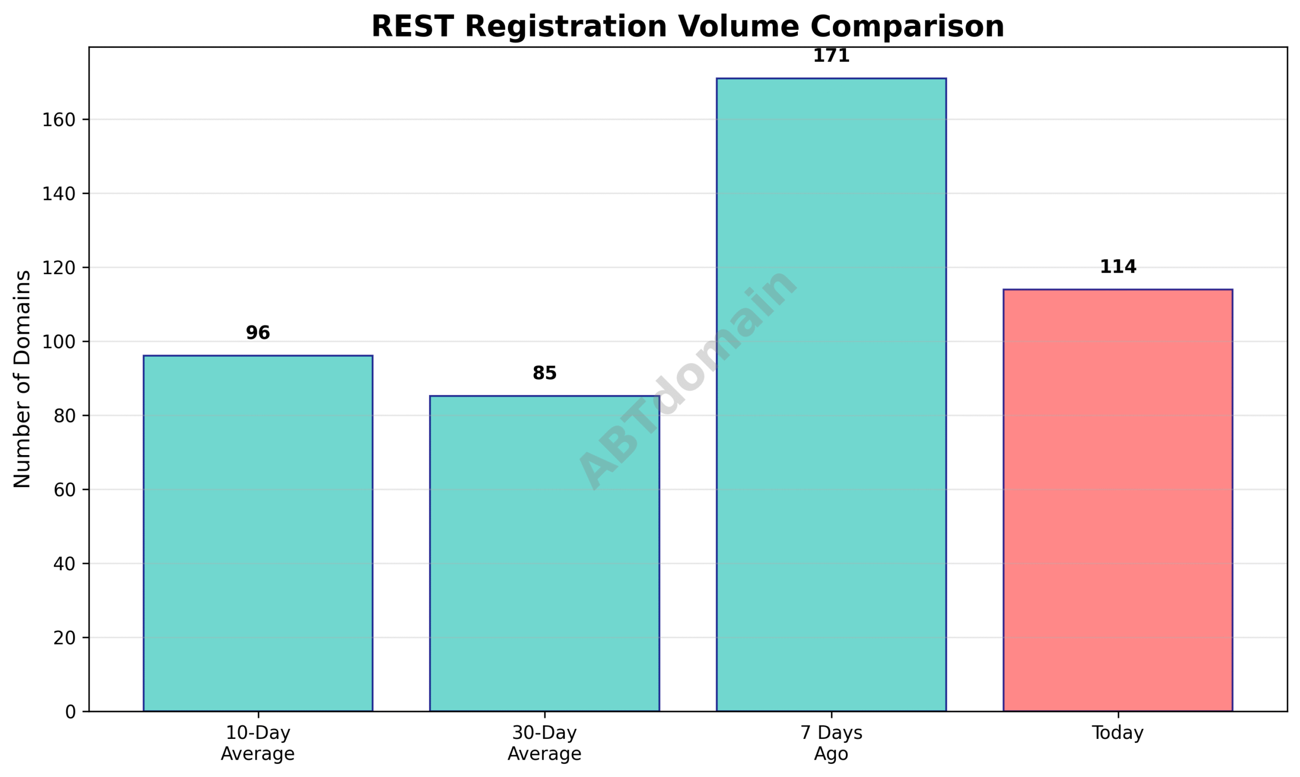 Graph comparing the volume of newly registered REST domains against recent averages