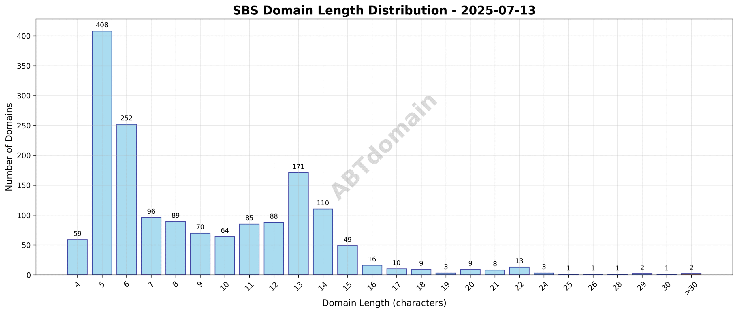 Domain analysis chart - sbs_length_distribution_2025-07-13.png