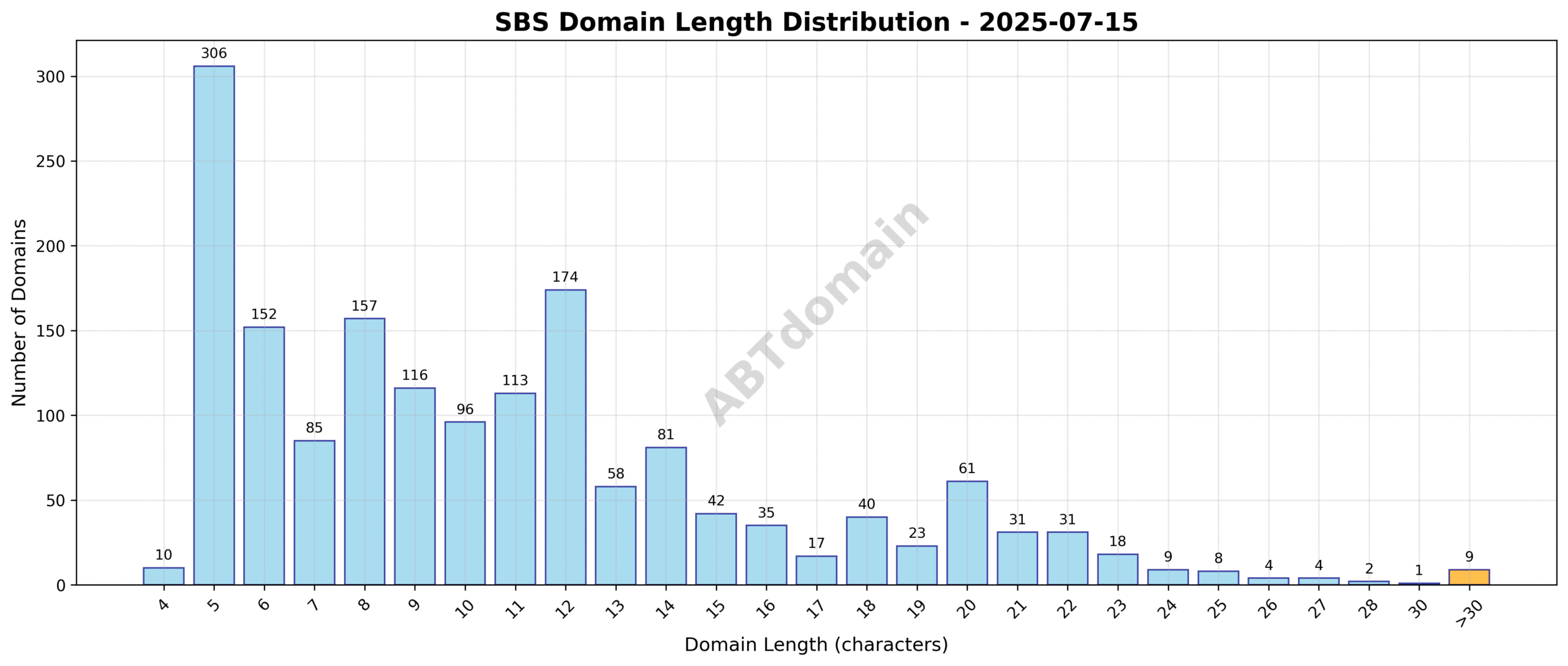 Graph showing the distribution of domain name lengths for SBS newly registered domains on 2025-07-15