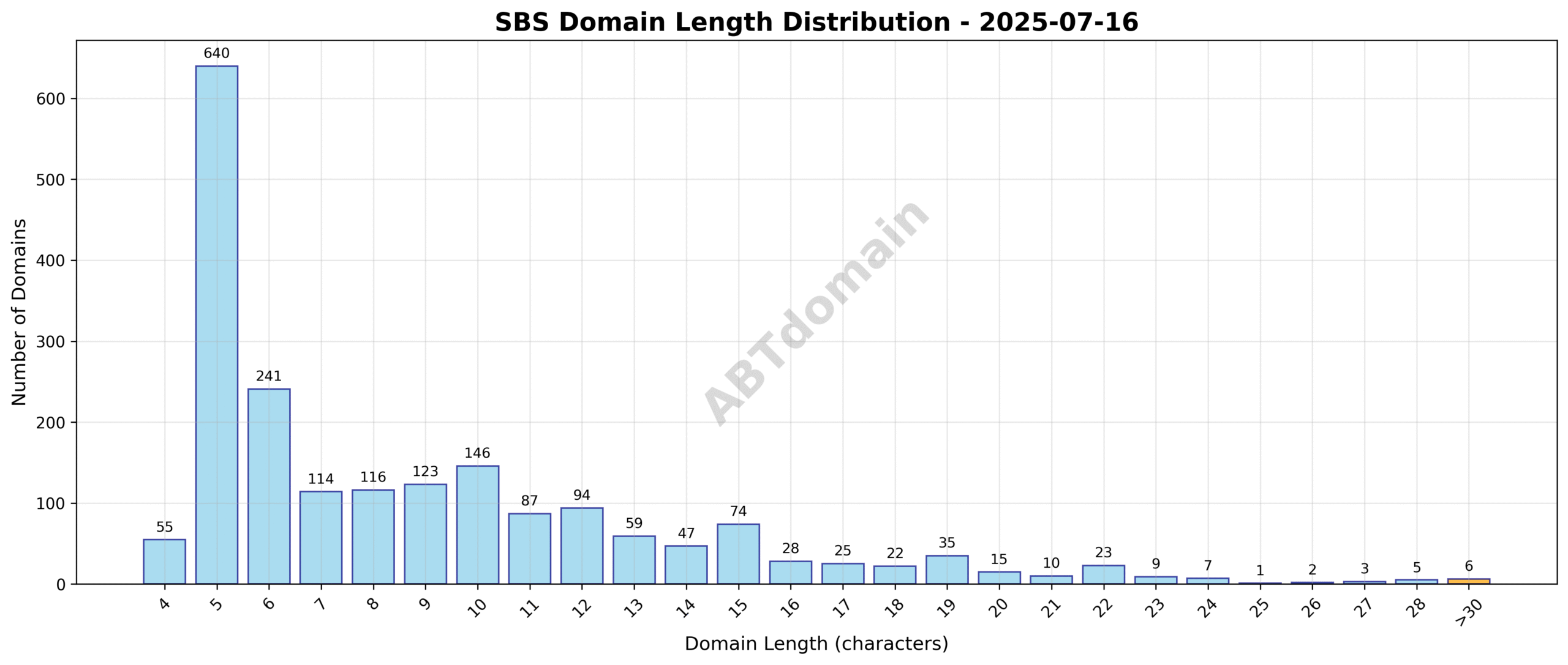 Chart showing the distribution of domain name lengths for SBS newly registered domains on 2025-07-16