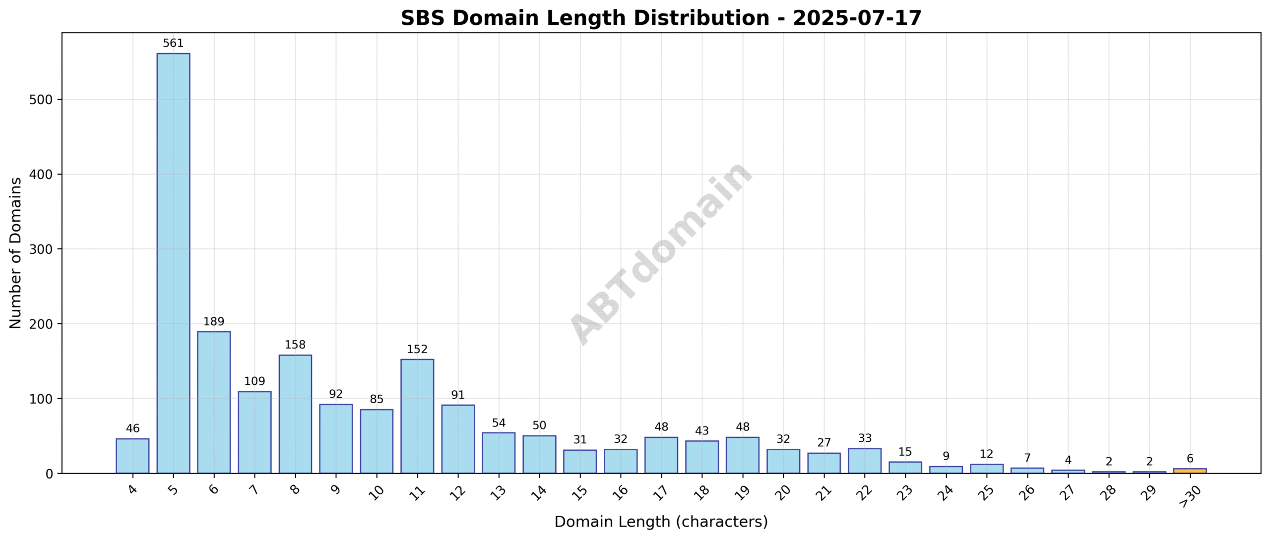 Graph showing distribution of SBS newly registered domains by character length, highlighting the average length of 9.7 characters and range from 4 to 37 characters.