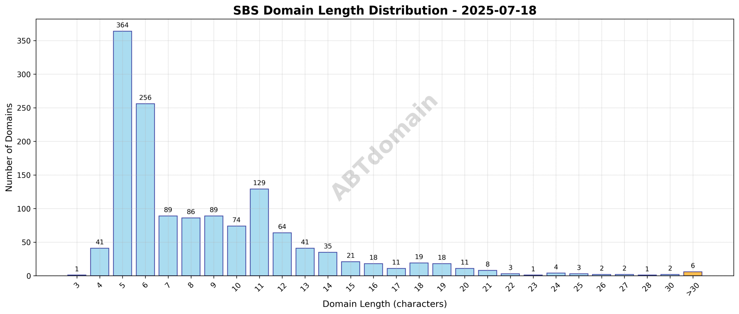 Distribution of newly registered SBS domains by character length on 2025-07-18, showing a concentration around 8-9 characters.
