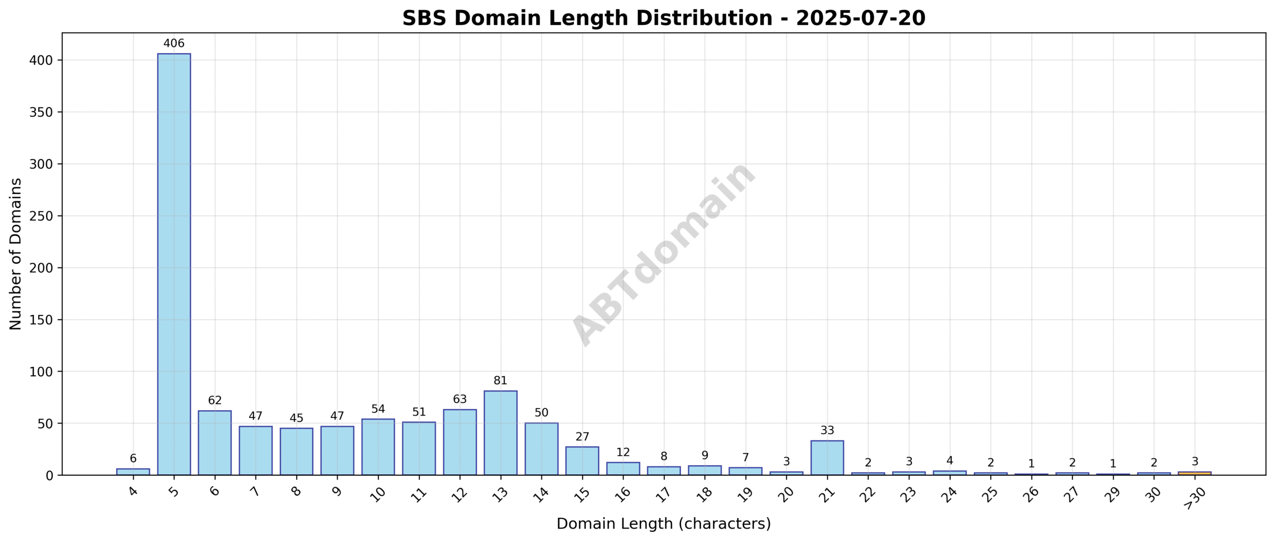 Length distribution chart of SBS newly registered domains on 2025-07-20, showing domain name lengths ranging from 4 to 39 characters with an average around 9.2 characters.