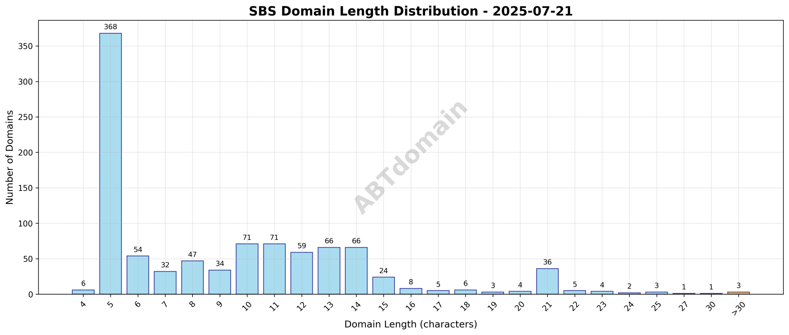 Distribution chart showing lengths of newly registered SBS domains ranging from 4 to 39 characters, highlighting the average around 9.3.