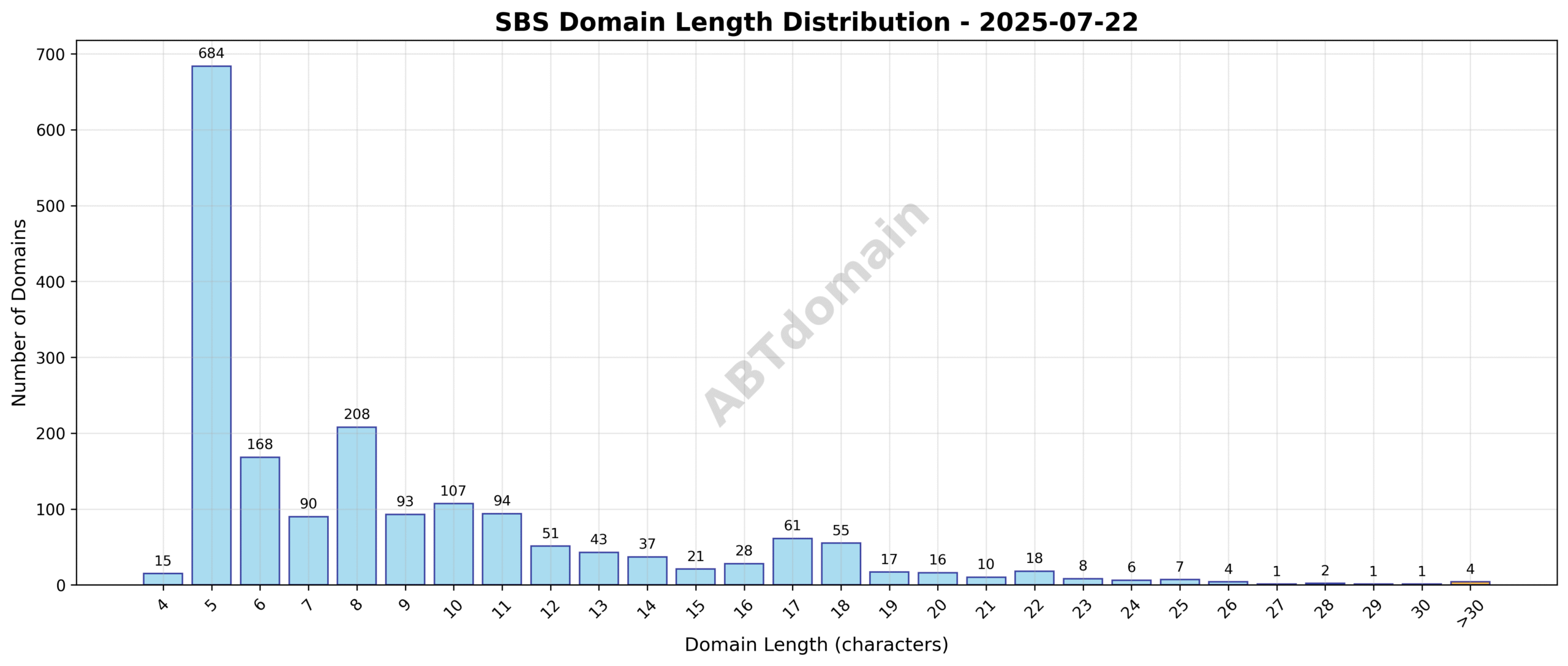 Length distribution chart showing the frequency of SBS domains by character count on 2025-07-22.