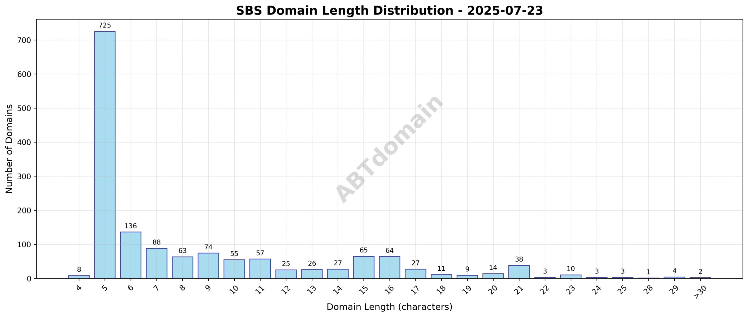 Distribution chart showing the length of newly registered SBS domains on 2025-07-23, ranging from 4 to 32 characters with an average of 8.5 characters