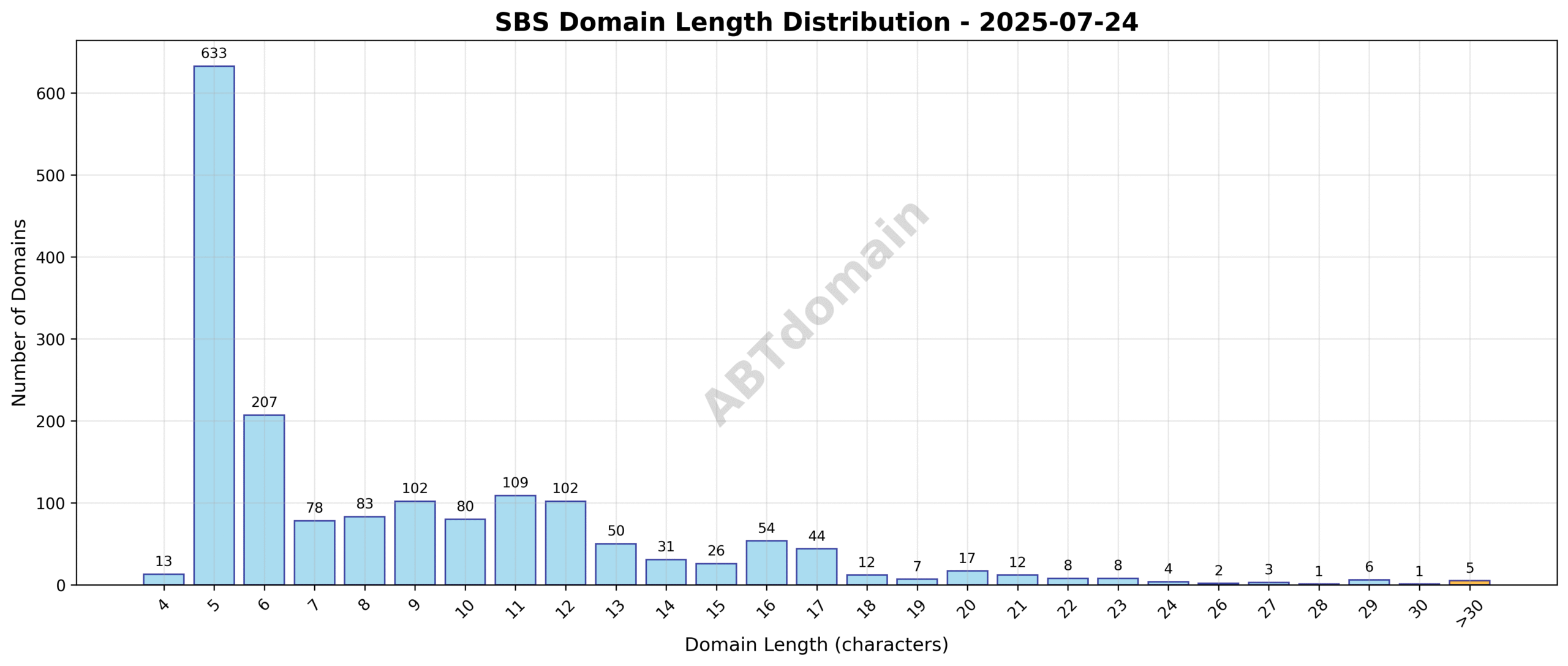 Chart showing distribution of SBS newly registered domain name lengths ranging from 4 to 37 characters, with an average length of 8.7 characters.