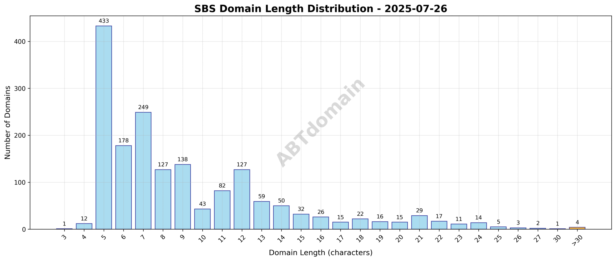 Distribution chart showing the lengths of SBS newly registered domains on 2025-07-26, highlighting an average around 9 characters with a wide range from 3 to 39.