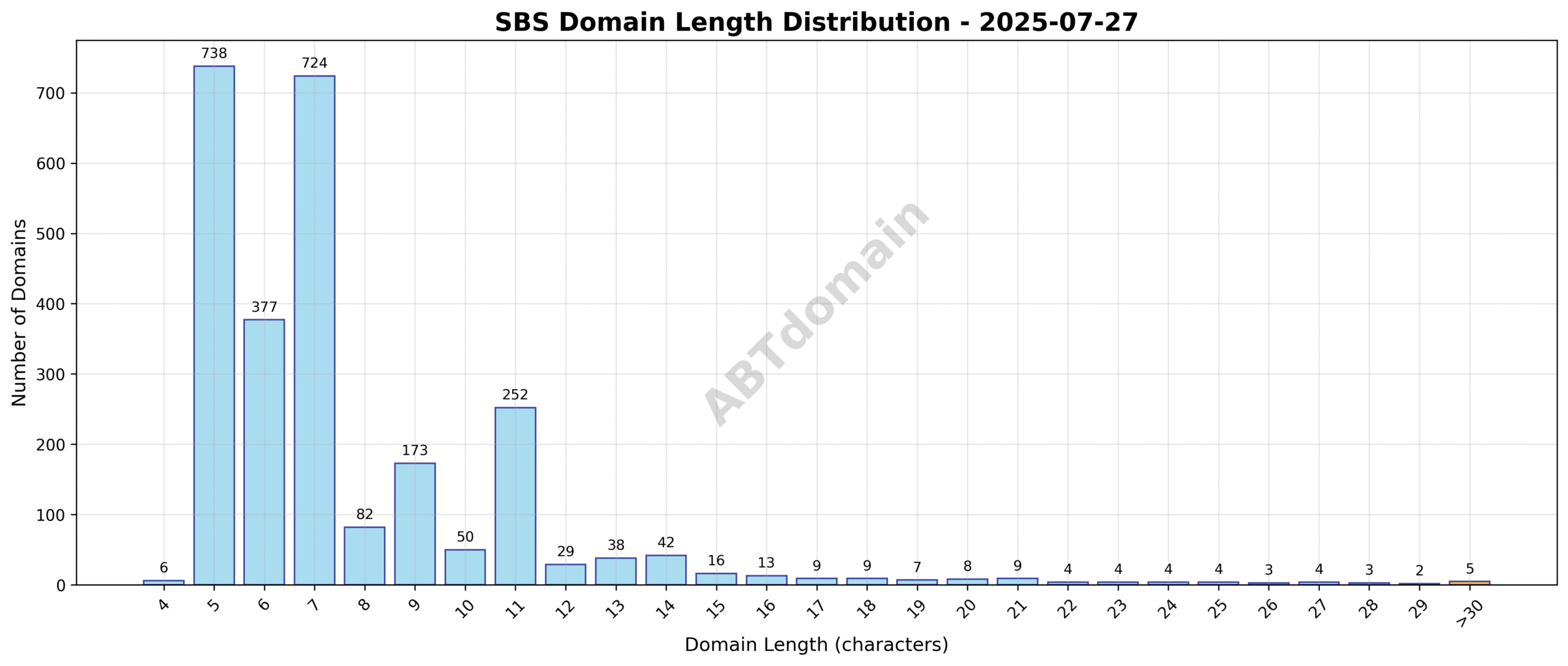 Distribution chart showing the length of newly registered SBS domains on 2025-07-27, highlighting most domains cluster around 7-8 characters.