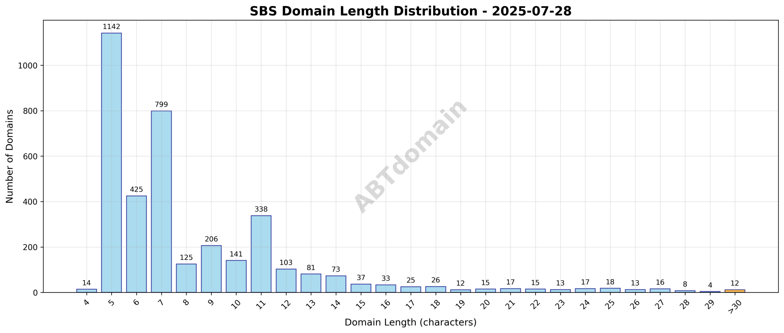 Histogram showing the distribution of domain name lengths for newly registered SBS domains on 2025-07-28, highlighting the concentration around 8 characters.