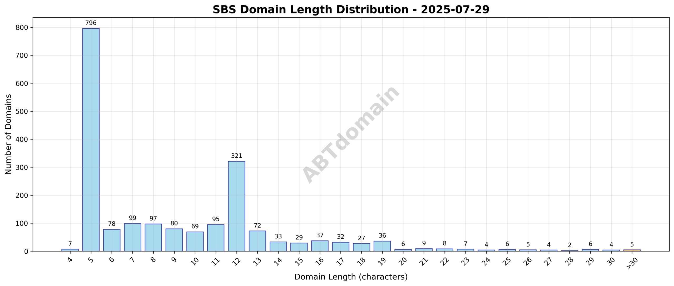 Distribution chart showing number of newly registered SBS domains by domain length on July 29, 2025