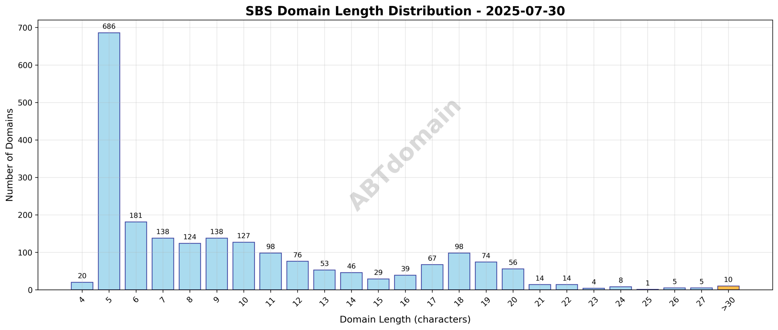 Graph showing the distribution of domain name lengths for SBS newly registered domains on 2025-07-30, highlighting the average length around 9.7 characters with a range between 4 and 36 characters.