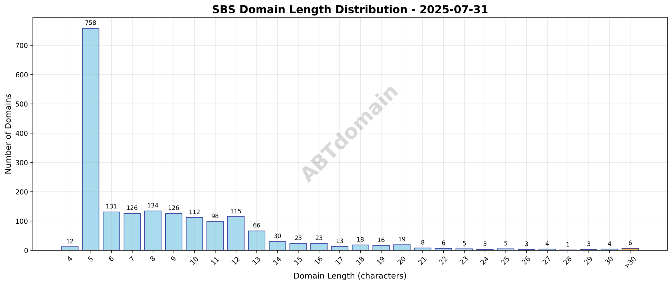Graph showing the distribution of domain name lengths for SBS newly registered domains on 2025-07-31, highlighting the range from 4 to 63 characters with an average around 8.5 characters.