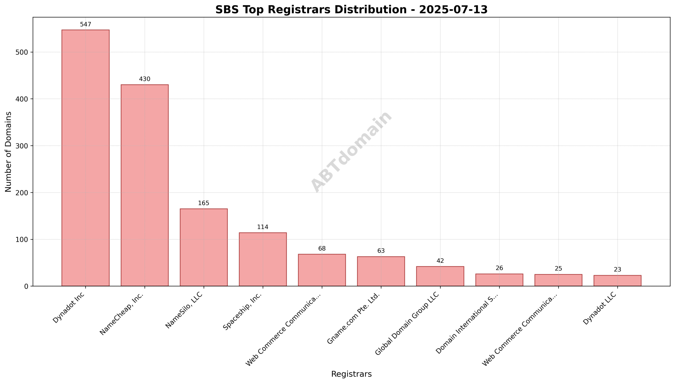 Domain analysis chart - sbs_registrar_distribution_2025-07-13.png