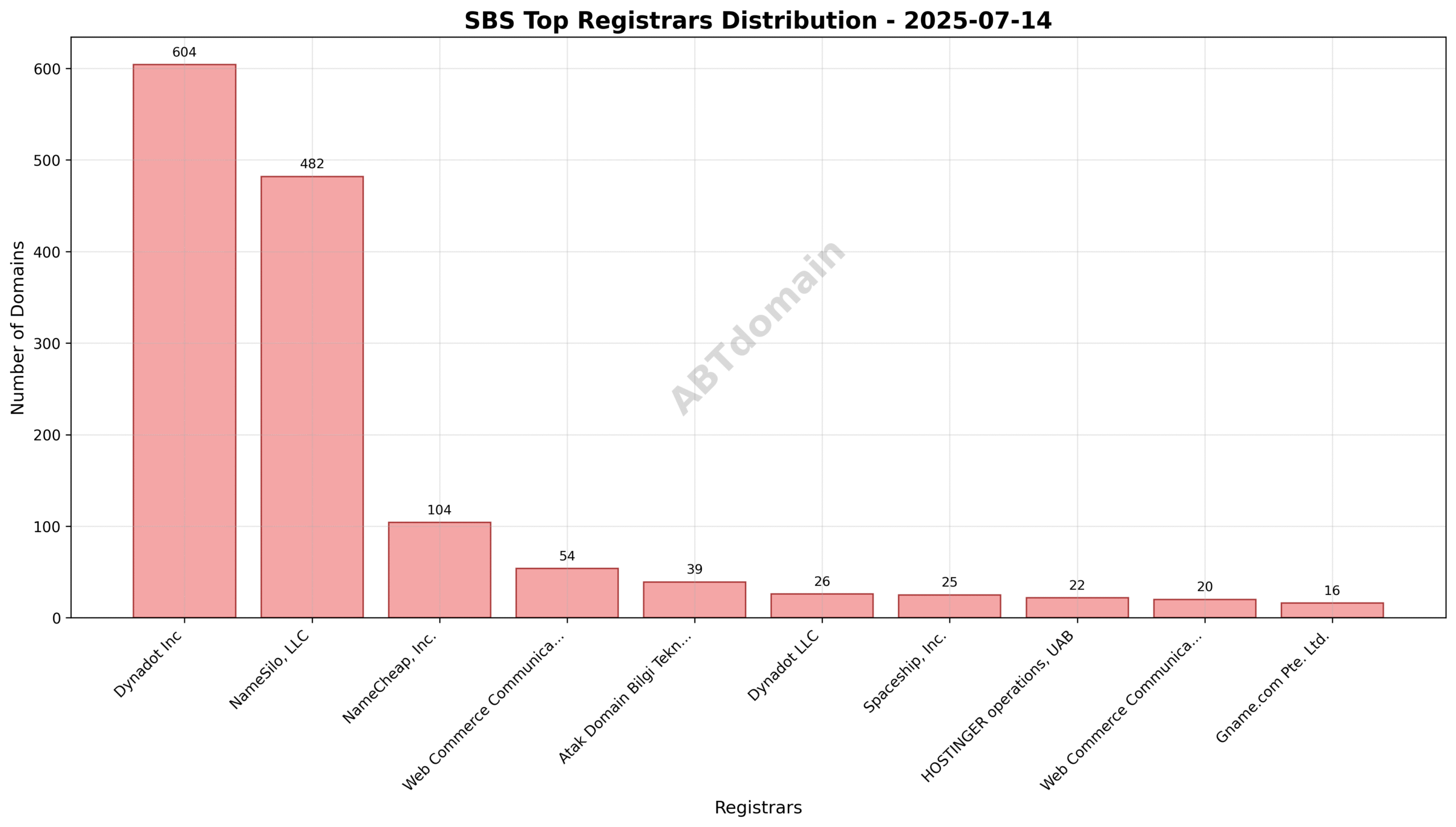 Pie chart showing registrar market share of SBS newly registered domains on 2025-07-14, highlighting Dynadot Inc’s leading position.