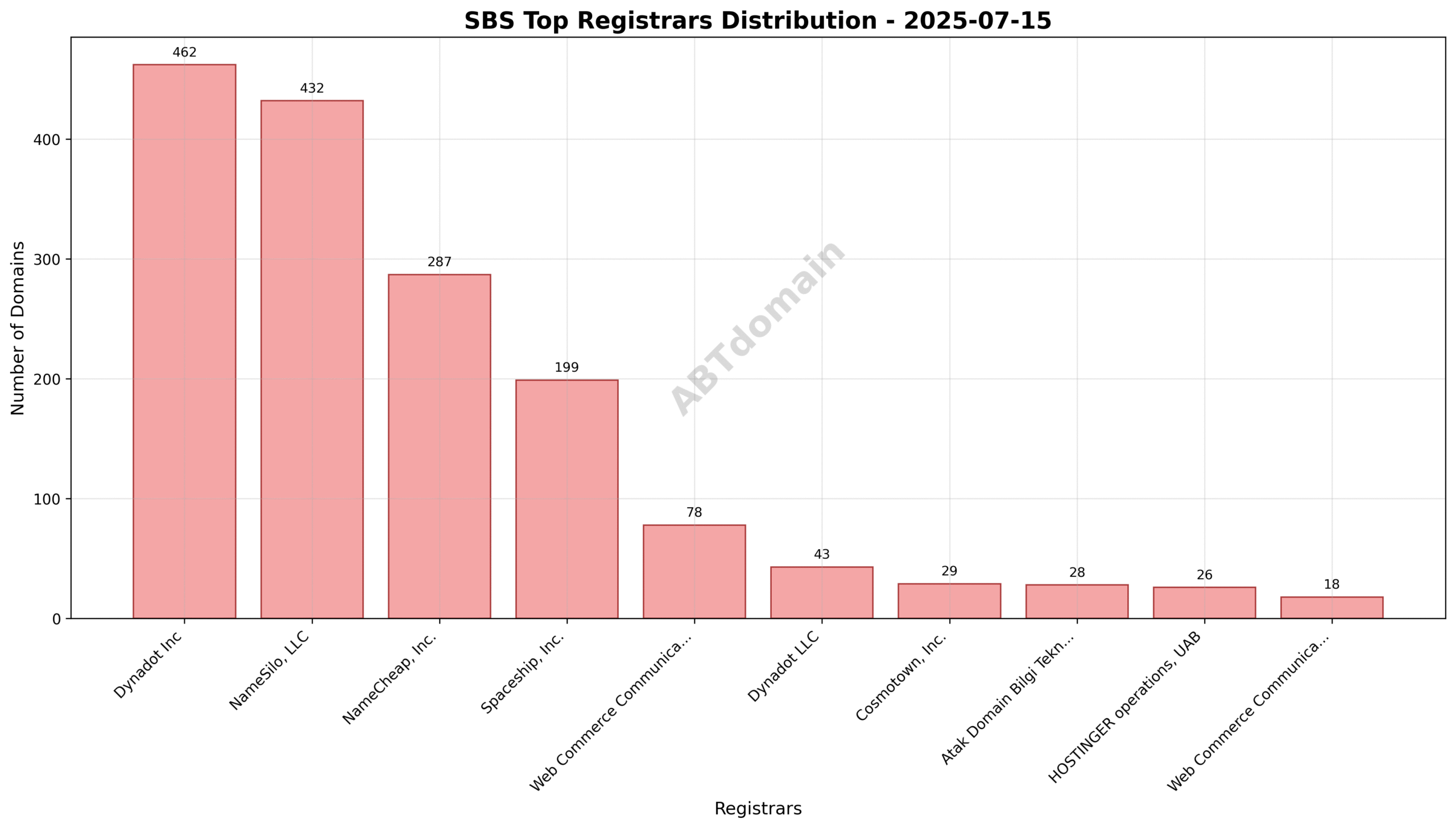 Pie chart illustrating registrar market share for SBS newly registered domains on 2025-07-15