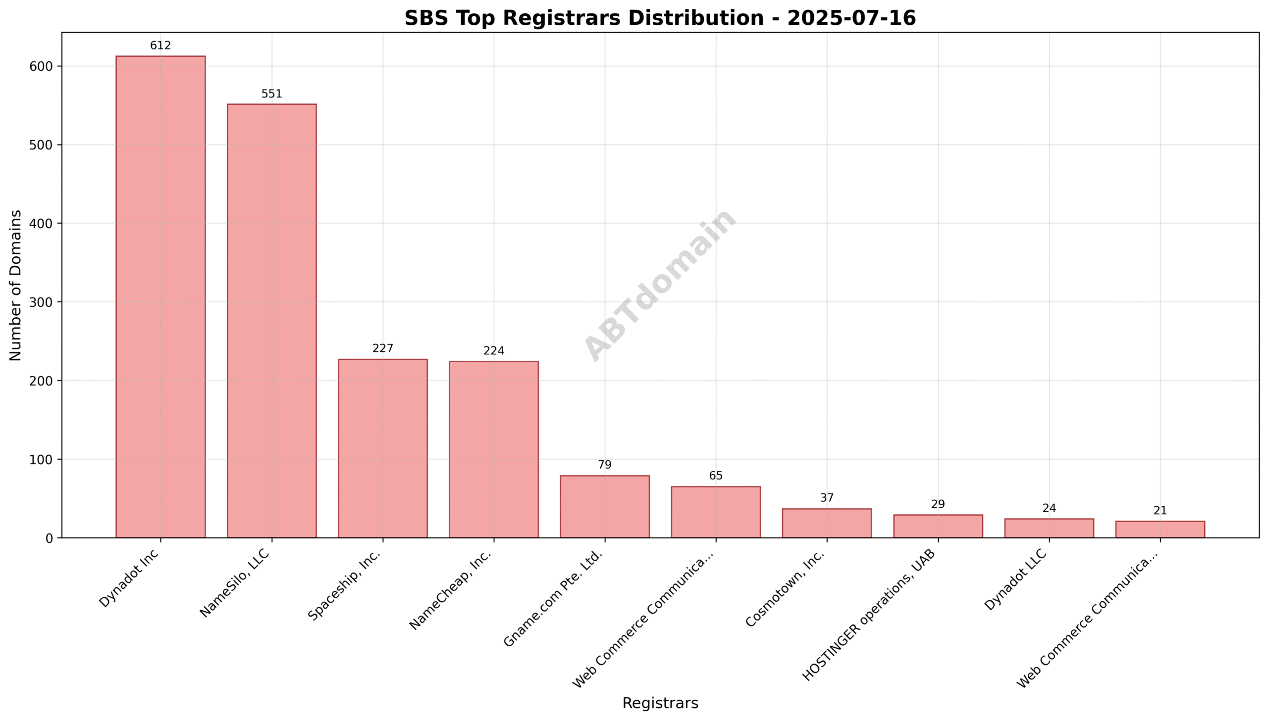 Pie chart showing registrar distribution for SBS newly registered domains on 2025-07-16