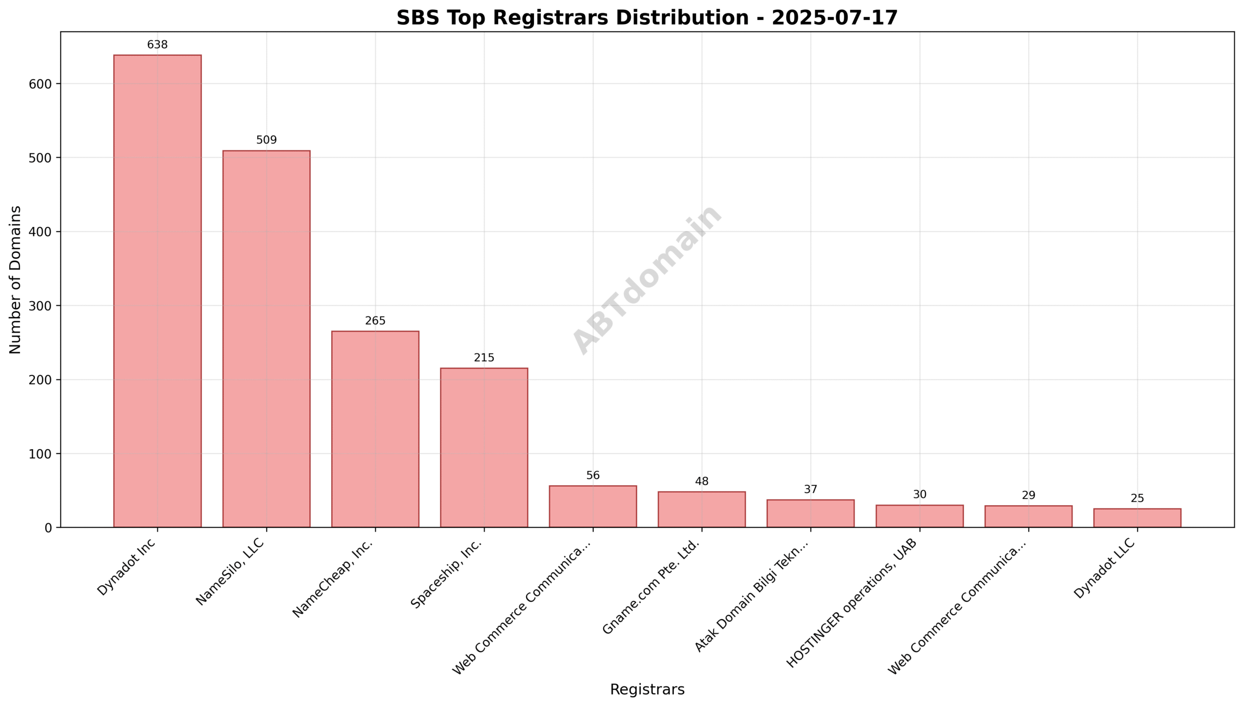 Pie chart illustrating the registrar distribution for SBS newly registered domains, showing Dynadot Inc as the leading registrar with 32.9% share.