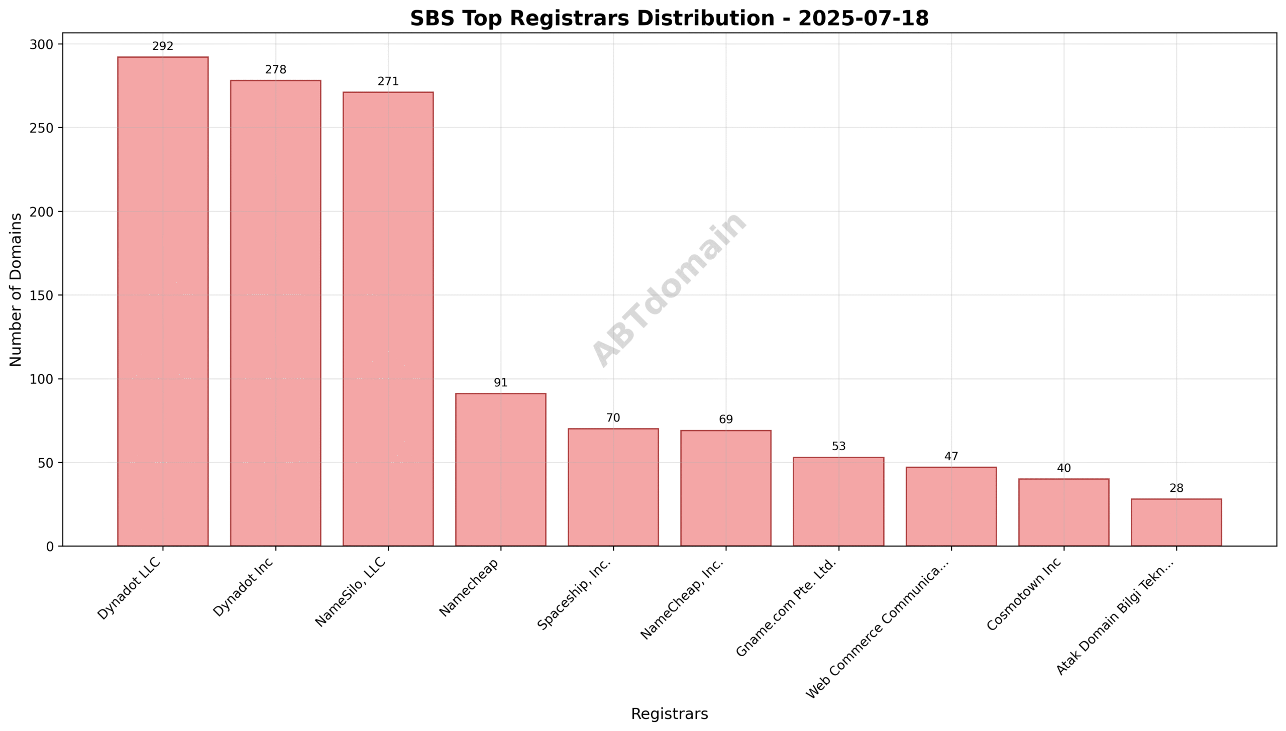 Pie chart showing registrar share of SBS newly registered domains for 2025-07-18, highlighting Dynadot LLC as the largest registrar.