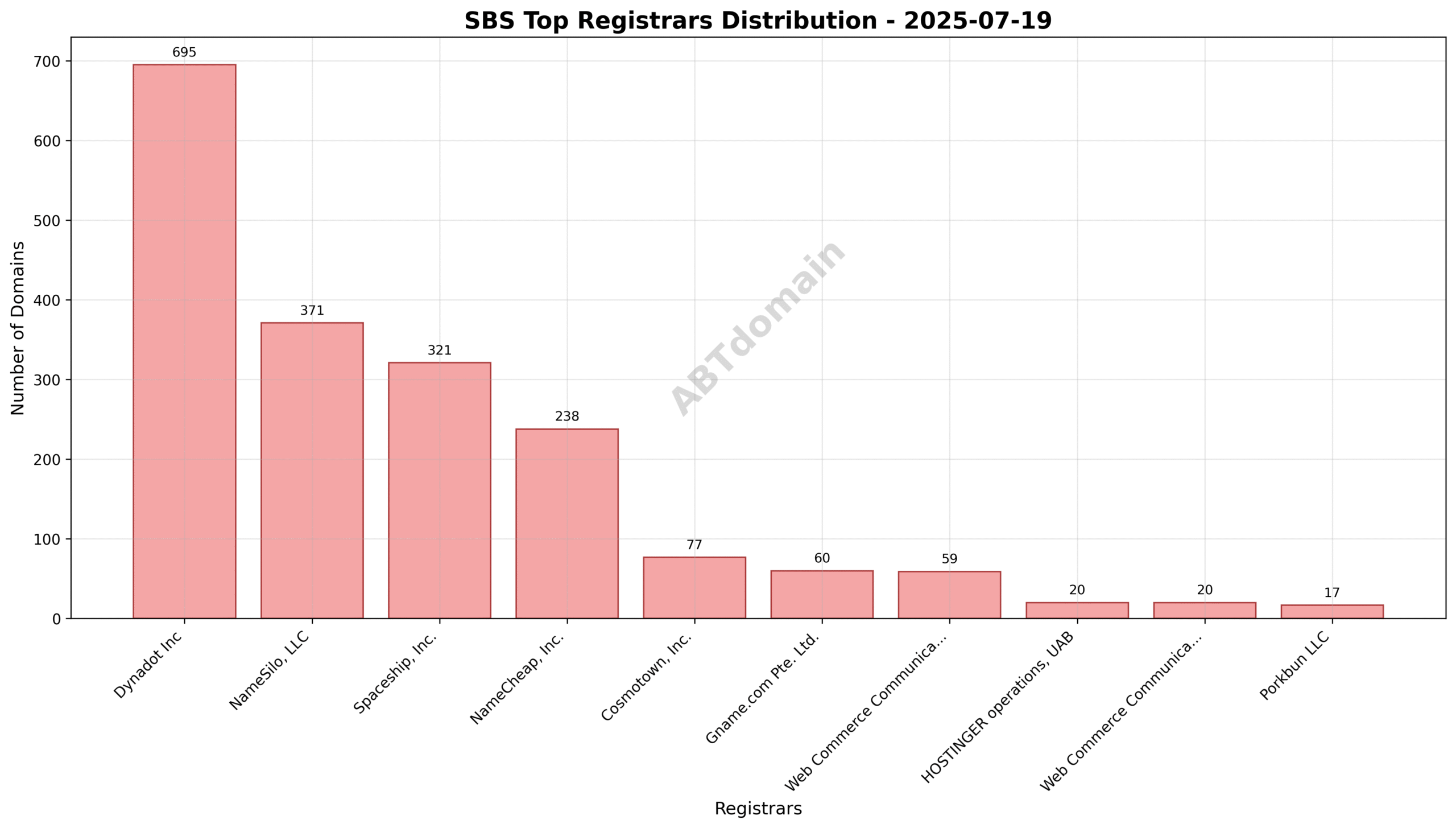 Pie chart illustrating the distribution of SBS newly registered domains by registrar on 2025-07-19.