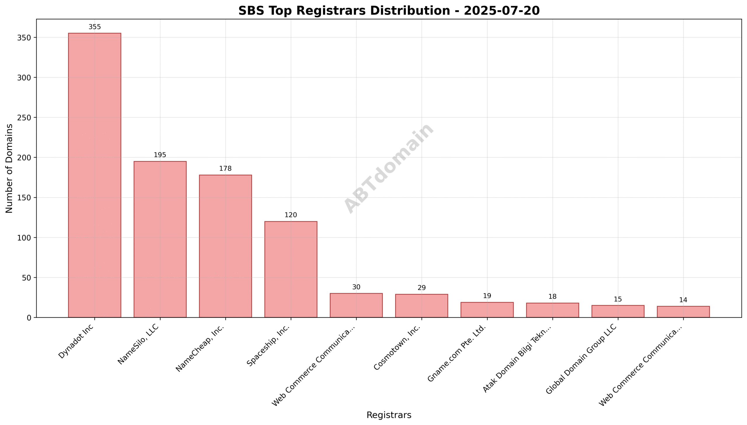 Pie chart showing registrar market share for SBS newly registered domains on 2025-07-20, highlighting Dynadot Inc as the leading registrar.