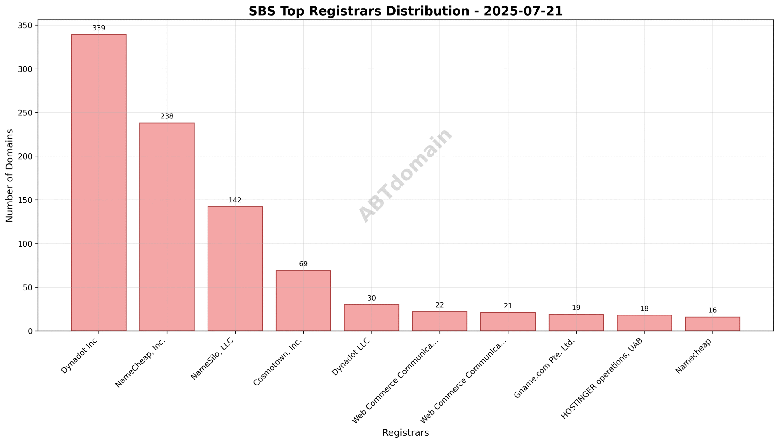 Pie chart showing registrar market share for SBS newly registered domains, with Dynadot Inc leading at 34.6%.