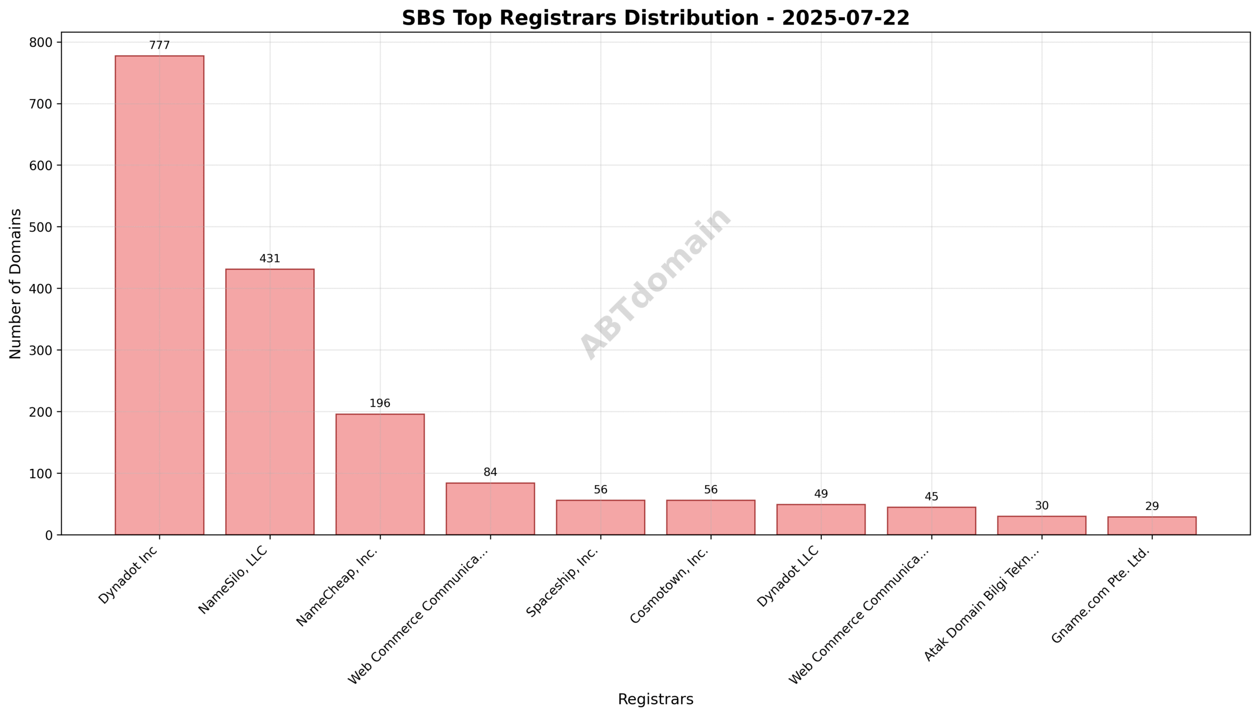 Pie chart illustrating registrar market share of SBS newly registered domains on 2025-07-22.