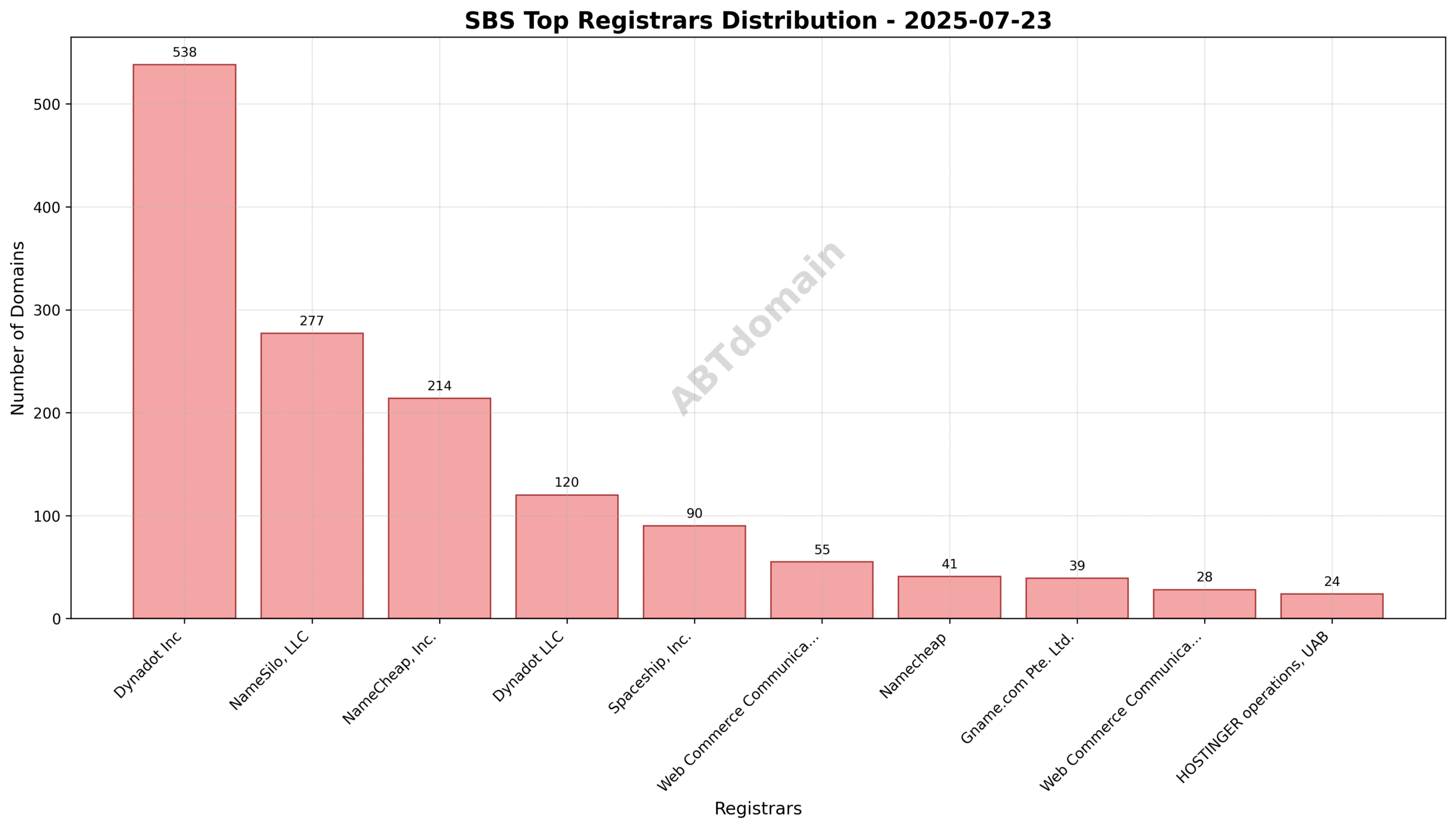 Pie chart showing registrar market share for SBS newly registered domains, with Dynadot Inc holding 35%, followed by NameSilo and NameCheap
